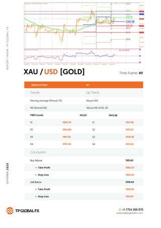 XAU / [GOLD]USD
REPORTFROM:TPGLOBALFX
Time Frame: H1
INDICATORS H 1
FIBO Levels PIVOT
R1 1950.70 S1 1937.26
Buy Above 1955...