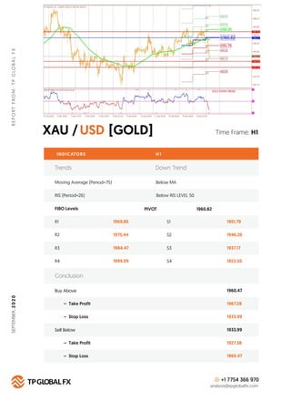 XAU / [GOLD]USD
REPORTFROM:TPGLOBALFX
Time Frame: H1
INDICATORS H 1
FIBO Levels PIVOT
R1 1969.85 S1 1951.79
Buy Above 1960...