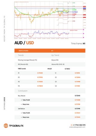 AUD / USD
REPORTFROM:TPGLOBALFXSEPTEMBER,2020
Time Frame: H1
INDICATORS
Trends Up Trend
Moving Average (Period=75) Above M...