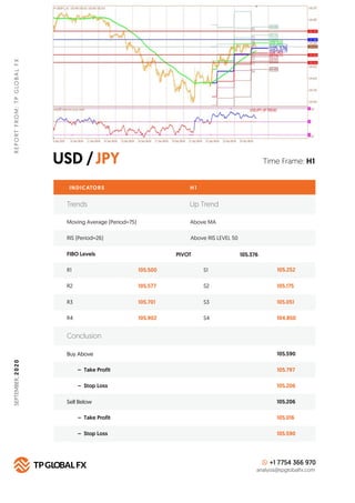 USD /JPY
REPORTFROM:TPGLOBALFX
Time Frame: H1
INDICATORS H 1
FIBO Levels PIVOT
R1 105.500 S1 105.252
Buy Above 105.590
105...