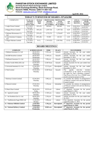 Kot AdduPa ksd}
PAKISTAN STOCK EXCHANGE LIMITED
(Formerly Karachi Stock Exchange Limited)
Stock Exchange Building, Stock Exchange Road,
Karachi-74000, Phones: UAN:111-001-122
Website: www.psx.com.pk Email: info@psx.com.pk
(1) April 05, 2016
[
TODAY’S TURNOVER OF SHARES -327,624,980
C O M P A N Y For the year
ended/Half
year ended/
Quarter ended
Dividend/
Bonus/
Right
PROFIT/(LOSS)
BEFORE
TAXATION
(Rs. In Million)
PROFIT/(LOSS)
AFTER
TAXATION
(Rs. In Million)
EPS
(Rs.)
ANNUAL
GENERAL
MEETING
CLOSURE OF
SHARE
TRANSFER
BOOKS
1.Lalpir Power Limited 31.12.2015
Year end
10% (F) 849.863 849.863 2.24 30.04.2016
11:00 a.m.
23.04.2016 to
30.04.2016
2.Pakgen Power Limited 31.12.2015
Year end
10% (F) 1,597.726 1,597.726 4.29 30.04.2016
11:30 a.m.
23.04.2016 to
30.04.2016
3.Pakistan Reinsurance Co.
Ltd
31.12.2015
Year end
25% (F) 1,772.273 1,376.697 4.59 30.04.2016
11:00 a.m.
23.04.2016 to
30.04.2016
4.Asia Insurance Company
Ltd
31.12.2015
Year end
20% (B) 93.085 68.324 2.28 30.04.2016
11:00 a.m.
24.04.2016 to
30.04.2016
5.Singer Pakistan Limited 31.12.2015
Year end
N I L (`191.823) (150.766) (3.32) 28.04.2016
11:00 a..m.
22.04.2016 to
28.04.2016
BOARD MEETINGS
COMPANY SCHEDULED ON TIME PLACE TO CONSIDER
1.Shaheen Insurance Co. Ltd. 06.04.2016
Wednesday
9:30 a.m. Karachi Annual Accounts for the year ended
December 31, 2015
2.KASB Securities Limited 06.04.2016
Wednesday
11:00 a.m. Karachi Annual Accounts for the year ended
December 31, 2015
3.Hallmark Insurance Co. Ltd. 06.04.2016
Wednesday
2:00 p.m. Karachi Annual Accounts for the year ended
December 31, 2015
4.Globe Textile Mills (OE) Ltd 07.04.2016
Thursday
12:00 Noon Karachi Annual Accounts for the year ended June
30, 2015
5.Universal Insurance Co. Ltd. 07.04.2016
Thursday
12:15 p.m. Rawalpindi Annual Accounts for the year ended
December 31, 2015
6.Thal Limited 07.04.2016
Thursday
12:00 Noon Karachi The agenda inter-alia includes
consideration of the option of exercising
the rights for Thal’s subsidiary company,
Thal Power (Pvt) Ltd. For a 330MW mine
mouth coal power project at Thar
7.Bestway Cement Limited 07.04.2016
Thursday
3:00 p.m. Islamabad To consider the scheme of amalgamation
of Pakcem Limited with and into Bestway
Cement Limited
8.Pakcem Limited 07.04.2016
Thursday
3:30 p.m. Islamabad To consider the scheme of amalgamation
of Pakcem Limited with and into Bestway
Cement Limited
9.Ghani Glass Limited 08.04.2016
Friday
10:30 a.m. Lahore 3rd
Quarterly Accounts for the period
ended March 31, 2016
10. Agritech Limited 09.04.2016
Saturday
11:00 a.m. Lahore Annual Accounts for the year ended
December 31, 2015
11. Sui Southern Gas Co. Ltd. 09.04.2016
Saturday
2:30 p.m. Karachi Annual Accounts for the year ended June
30, 2015
12. Tandlianwala Sugar Mills Ltd 11.04.2016
Monday
2:00 p.m. Lahore First Quarterly Accounts for the period
ended December 31, 2015
13. Pakistan Oilfields Limited 13.04.2016
Wednesday
1:30 p.m. Rawalpindi 3rd
Quarterly Accounts for the period
ended March 31, 2016
14. National Refinery Limited 13.04.2016
Wednesday
10:00 a.m. Rawalpindi 3rd
Quarterly Accounts for the period
ended March 31, 2016
 