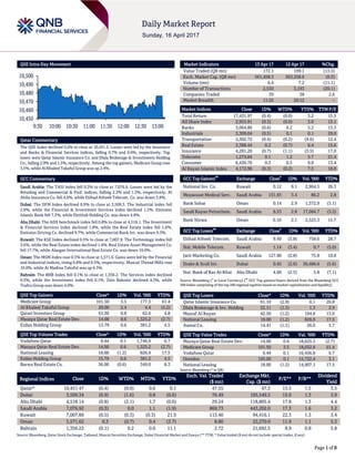 Page 1 of 8
QSE Intra-Day Movement
Qatar Commentary
The QSE Index declined 0.4% to close at 10,451.5. Losses were led by the Insurance
and Banks & Financial Services indices, falling 0.7% and 0.6%, respectively. Top
losers were Qatar Islamic Insurance Co. and Dlala Brokerage & Investments Holding
Co., falling 2.9% and 1.5%, respectively. Among the top gainers, Medicare Group rose
3.5%, while Al Khaleej Takaful Group was up 2.4%.
GCC Commentary
Saudi Arabia: The TASI Index fell 0.3% to close at 7,076.9. Losses were led by the
Retailing and Commercial & Prof. indices, falling 2.3% and 1.3%, respectively. Al
Ahlia Insurance Co. fell 4.0%, while Etihad Atheeb Telecom. Co. was down 3.8%.
Dubai: The DFM Index declined 0.9% to close at 3,509.3. The Industrial index fell
2.8%, while the Financial & Investment Services index declined 1.5%. Emirates
Islamic Bank fell 7.3%, while Ekttitab Holding Co. was down 4.8%.
Abu Dhabi: The ADX benchmark index fell 0.8% to close at 4,518.1. The Investment
& Financial Services index declined 1.8%, while the Real Estate index fell 1.6%.
Emirates Driving Co. declined 9.7%, while Commercial Bank Int. was down 9.3%.
Kuwait: The KSE Index declined 0.5% to close at 7,007.9. The Technology index fell
3.6%, while the Real Estate index declined 1.4%. Real Estate Asset Management Co.
fell 17.7%, while Alargan International Real Estate Co. was down 10.0%.
Oman: The MSM Index rose 0.3% to close at 5,571.6. Gains were led by the Financial
and Industrial indices, rising 0.8% and 0.5%, respectively. Muscat Thread Mills rose
10.0%, while Al Madina Takaful was up 6.3%.
Bahrain: The BHB Index fell 0.1% to close at 1,356.2. The Services index declined
0.5%, while the Investment index fell 0.1%. Zain Bahrain declined 4.3%, while
Trafco Group was down 4.0%.
QSE Top Gainers Close* 1D% Vol. ‘000 YTD%
Medicare Group 101.50 3.5 177.3 61.4
Al Khaleej Takaful Group 20.00 2.4 4.4 (5.2)
Qatari Investors Group 61.30 0.8 62.6 4.8
Mazaya Qatar Real Estate Dev. 14.00 0.6 1,325.2 (2.7)
Ezdan Holding Group 15.79 0.6 381.2 4.5
QSE Top Volume Trades Close* 1D% Vol. ‘000 YTD%
Vodafone Qatar 9.44 0.1 1,746.9 0.7
Mazaya Qatar Real Estate Dev. 14.00 0.6 1,325.2 (2.7)
National Leasing 18.00 (1.2) 826.9 17.5
Ezdan Holding Group 15.79 0.6 381.2 4.5
Barwa Real Estate Co. 36.00 (0.6) 349.0 8.3
Market Indicators 13 Apr 17 12 Apr 17 %Chg.
Value Traded (QR mn) 172.1 199.1 (13.5)
Exch. Market Cap. (QR mn) 561,458.3 563,358.6 (0.3)
Volume (mn) 6.4 7.2 (11.1)
Number of Transactions 2,550 3,193 (20.1)
Companies Traded 39 38 2.6
Market Breadth 11:25 20:12 –
Market Indices Close 1D% WTD% YTD% TTM P/E
Total Return 17,431.97 (0.4) (0.0) 3.2 15.5
All Share Index 2,955.91 (0.3) (0.0) 3.0 15.1
Banks 3,064.80 (0.6) 0.2 5.2 13.3
Industrials 3,309.04 (0.5) 0.1 0.1 20.0
Transportation 2,302.72 (0.4) (0.2) (9.6) 12.4
Real Estate 2,388.44 0.2 (0.7) 6.4 15.6
Insurance 4,281.20 (0.7) (1.1) (3.5) 17.0
Telecoms 1,274.84 0.1 1.2 5.7 21.4
Consumer 6,430.76 0.3 0.5 9.0 13.4
Al Rayan Islamic Index 4,172.96 (0.3) (0.2) 7.5 18.8
GCC Top Gainers
##
Exchange Close
#
1D% Vol. ‘000 YTD%
National Inv. Co. Kuwait 0.12 9.1 2,964.5 26.3
Mouwasat Medical Serv. Saudi Arabia 151.93 3.4 86.2 2.8
Bank Sohar Oman 0.14 2.9 1,372.9 (3.1)
Saudi Kayan Petrochem. Saudi Arabia 8.53 2.8 17,084.7 (3.5)
Bank Nizwa Oman 0.10 2.1 2,523.3 15.7
GCC Top Losers
##
Exchange Close
#
1D% Vol. ‘000 YTD%
Etihad Atheeb Telecom. Saudi Arabia 9.49 (3.8) 758.6 28.7
Nat. Mobile Telecom. Kuwait 1.14 (3.4) 0.7 (5.0)
Jarir Marketing Co. Saudi Arabia 127.90 (2.8) 75.8 10.8
Drake & Scull Int. Dubai 0.45 (2.6) 30,486.6 (5.6)
Nat. Bank of Ras Al-Khai Abu Dhabi 4.60 (2.5) 5.8 (7.1)
Source: Bloomberg (
#
in Local Currency) (
##
GCC Top gainers/losers derived from the Bloomberg GCC
200 Index comprising of the top 200 regional equities based on market capitalization and liquidity)
QSE Top Losers Close* 1D% Vol. ‘000 YTD%
Qatar Islamic Insurance Co. 61.10 (2.9) 0.1 20.8
Dlala Brokerage & Inv. Holding 22.11 (1.5) 1.3 2.9
Masraf Al Rayan 42.50 (1.2) 104.8 13.0
National Leasing 18.00 (1.2) 826.9 17.5
Aamal Co. 14.41 (1.1) 26.0 5.7
QSE Top Value Trades Close* 1D% Val. ‘000 YTD%
Mazaya Qatar Real Estate Dev. 14.00 0.6 18,625.5 (2.7)
Medicare Group 101.50 3.5 18,032.8 61.4
Vodafone Qatar 9.44 0.1 16,456.8 0.7
Ooredoo 105.00 0.1 15,722.4 3.1
National Leasing 18.00 (1.2) 14,907.1 17.5
Source: Bloomberg (* in QR)
Regional Indices Close 1D% WTD% MTD% YTD%
Exch. Val. Traded
($ mn)
Exchange Mkt.
Cap. ($ mn)
P/E** P/B**
Dividend
Yield
Qatar* 10,451.47 (0.4) (0.0) 0.6 0.1 47.55 47.3 15.5 1.5 3.5
Dubai 3,509.34 (0.9) (1.6) 0.8 (0.6) 76.49 105,549.5 15.0 1.3 3.9
Abu Dhabi 4,518.14 (0.8) (2.1) 1.7 (0.6) 29.24 118,805.4 17.8 1.3 4.4
Saudi Arabia 7,076.92 (0.3) 0.0 1.1 (1.9) 869.73 443,202.0 17.3 1.6 3.2
Kuwait 7,007.89 (0.5) (0.3) (0.3) 21.9 113.40 94,416.1 22.3 1.3 3.4
Oman 5,571.62 0.3 (0.7) 0.4 (3.7) 8.80 22,270.0 11.9 1.1 5.3
Bahrain 1,356.22 (0.1) 0.2 0.0 11.1 2.72 21,692.5 8.9 0.8 5.8
Source: Bloomberg, Qatar Stock Exchange, Tadawul, Muscat Securities Exchange, Dubai Financial Market and Zawya (** TTM; * Value traded ($ mn) do not include special trades, if any)
10,450
10,460
10,470
10,480
10,490
10,500
9:30 10:00 10:30 11:00 11:30 12:00 12:30 13:00
 