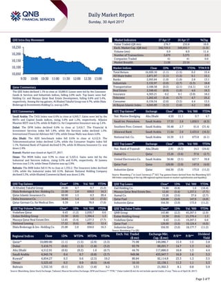 Page 1 of 7
QSE Intra-Day Movement
Qatar Commentary
The QSE Index declined 1.1% to close at 10,089.9. Losses were led by the Consumer
Goods & Services and Industrials indices, falling 2.0% each. Top losers were Zad
Holding Co. and Mazaya Qatar Real Estate Development, falling 6.8% and 5.4%,
respectively. Among the top gainers, Al Khaleej Takaful Group rose 4.7%, while Dlala
Brokerage & Investments Holding Co. was up 2.8%.
GCC Commentary
Saudi Arabia: The TASI Index rose 0.4% to close at 6,945.7. Gains were led by the
REITs and Capital Goods indices, rising 5.0% and 1.2%, respectively. AlJazira
Mawten REIT rose 6.3%, while Al Rajhi Co. for Cooperative Insurance was up 5.4%.
Dubai: The DFM Index declined 0.6% to close at 3,416.7. The Financial &
Investment Services index fell 1.8%, while the Services index declined 1.5%.
International Financial Advisors fell 7.6%, while Emaar Malls was down 4.8%.
Abu Dhabi: The ADX benchmark index fell 0.6% to close at 4,512.9. The
Telecommunication index declined 2.2%, while the Consumer Staples index fell
1.1%. National Bank of Fujairah declined 9.3%, while Al Khazna Insurance Co. was
down 2.4%.
Kuwait: Market was closed on April 27, 2017.
Oman: The MSM Index rose 0.3% to close at 5,525.4. Gains were led by the
Industrial and Services indices, rising 0.5% and 0.4%, respectively. Al Jazeera
Services rose 3.1%, while Oman Fisheries was up 2.9%.
Bahrain: The BHB Index fell 0.1% to close at 1,332.2. The Insurance index declined
1.6%, while the Industrial index fell 0.5%. Bahrain National Holding Company
declined 5.3%, while Khaleeji Commercial Bank was down 2.4%.
QSE Top Gainers Close* 1D% Vol. ‘000 YTD%
Al Khaleej Takaful Group 20.00 4.7 0.7 (5.2)
Dlala Brokerage & Inv. Holding Co. 25.00 2.8 658.0 16.3
Qatar Islamic Insurance Co. 60.90 1.5 0.3 20.4
Doha Insurance Co. 16.84 1.4 1.0 (7.5)
Qatar German Co. for Medical Dev. 9.39 1.4 78.9 (7.0)
QSE Top Volume Trades Close* 1D% Vol. ‘000 YTD%
Vodafone Qatar 9.43 (1.2) 2,030.7 0.6
Ezdan Holding Group 15.30 (0.6) 1,394.4 1.3
Mazaya Qatar Real Estate Dev. 12.65 (5.4) 1,237.3 (7.7)
National Leasing 17.22 (0.6) 802.1 12.4
Dlala Brokerage & Inv. Holding Co. 25.00 2.8 658.0 16.3
Market Indicators 27 Apr 17 26 Apr 17 %Chg.
Value Traded (QR mn) 276.7 232.8 18.9
Exch. Market Cap. (QR mn) 542,725.5 549,932.7 (1.3)
Volume (mn) 9.9 8.9 11.4
Number of Transactions 3,679 3,575 2.9
Companies Traded 41 41 0.0
Market Breadth 11:26 23:16 –
Market Indices Close 1D% WTD% YTD% TTM P/E
Total Return 16,920.10 (1.1) (1.5) 0.2 15.4
All Share Index 2,871.97 (1.1) (1.5) 0.1 15.1
Banks 2,993.84 (1.0) (1.0) 2.8 13.1
Industrials 3,132.97 (2.0) (2.7) (5.3) 18.8
Transportation 2,188.58 (0.3) (2.1) (14.1) 12.9
Real Estate 2,348.45 (0.9) (1.0) 4.6 16.3
Insurance 4,303.21 0.2 0.1 (3.0) 18.2
Telecoms 1,262.43 (1.4) (1.7) 4.7 25.2
Consumer 6,156.54 (2.0) (3.5) 4.4 13.5
Al Rayan Islamic Index 4,045.89 (1.1) (1.6) 4.2 18.6
GCC Top Gainers
##
Exchange Close
#
1D% Vol. ‘000 YTD%
Nat. Marine Dredging Abu Dhabi 4.50 11.1 0.7 4.7
Saudi Int. Petrochem. Saudi Arabia 17.33 2.8 1,830.5 (8.3)
Southern Prov. Cement Saudi Arabia 56.48 2.7 61.6 (31.4)
Alawwal Bank Saudi Arabia 11.64 2.6 2,435.6 (16.5)
National Ind. Co. Saudi Arabia 16.39 2.3 673.8 (6.1)
GCC Top Losers
##
Exchange Close
#
1D% Vol. ‘000 YTD%
Nat. Bank of Fujairah Abu Dhabi 2.91 (9.3) 14.5 (34.6)
Aamal Co. Qatar 13.26 (3.6) 37.6 (2.7)
United Electronics Co. Saudi Arabia 36.86 (3.1) 627.7 39.8
Qatar Fuel Qatar 128.00 (3.0) 147.9 (4.0)
Industries Qatar Qatar 104.30 (3.0) 173.0 (11.2)
Source: Bloomberg (
#
in Local Currency) (
##
GCC Top gainers/losers derived from the Bloomberg GCC
200 Index comprising of the top 200 regional equities based on market capitalization and liquidity)
QSE Top Losers Close* 1D% Vol. ‘000 YTD%
Zad Holding Co. 74.60 (6.8) 1.6 (16.4)
Mazaya Qatar Real Estate Dev. 12.65 (5.4) 1,237.3 (7.7)
Aamal Co. 13.26 (3.6) 37.6 (2.7)
Qatar Fuel 128.00 (3.0) 147.9 (4.0)
Industries Qatar 104.30 (3.0) 173.0 (11.2)
QSE Top Value Trades Close* 1D% Val. ‘000 YTD%
QNB Group 143.80 (2.2) 45,267.5 (2.9)
Ezdan Holding Group 15.30 (0.6) 21,370.4 1.3
Vodafone Qatar 9.43 (1.2) 19,207.5 0.6
Qatar Fuel 128.00 (3.0) 19,124.4 (4.0)
Industries Qatar 104.30 (3.0) 18,177.7 (11.2)
Source: Bloomberg (* in QR)
Regional Indices Close 1D% WTD% MTD% YTD%
Exch. Val. Traded
($ mn)
Exchange Mkt.
Cap. ($ mn)
P/E** P/B**
Dividend
Yield
Qatar* 10,089.86 (1.1) (1.5) (2.9) (3.3) 75.98 149,086.7 15.4 1.5 3.8
Dubai 3,416.71 (0.6) (1.5) (1.8) (3.2) 93.79 99,291.7 14.7 1.3 4.2
Abu Dhabi 4,512.91 (0.6) (0.2) 1.6 (0.7) 44.76 117,886.0 16.8 1.3 4.4
Saudi Arabia 6,945.74 0.4 0.7 (0.8) (3.7) 949.98 433,947.7 16.9 1.6 3.3
Kuwait#
6,854.27 0.3 0.6 (2.5) 19.2 80.84 92,114.8 23.3 1.3 3.5
Oman 5,525.43 0.3 0.9 (0.5) (4.4) 10.10 22,136.1 11.3 1.1 5.3
Bahrain 1,332.16 (0.1) (0.2) (1.8) 9.2 5.31 21,302.3 8.1 0.8 5.9
Source: Bloomberg, Qatar Stock Exchange, Tadawul, Muscat Securities Exchange, DFM and Zawya (** TTM; * Value traded ($ mn) do not include special trades, if any;
#
Data as of April 26, 2017)
10,050
10,100
10,150
10,200
10,250
9:30 10:00 10:30 11:00 11:30 12:00 12:30 13:00
 