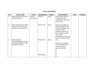 DAILY ASSESSMENT

NO.         INDICATORS               TYPES    TECHNIQUES  FORMS         INSTRUMENTS            KEYS   SCORING
1.  Mentioning the characters      Process    Oral test  Essay     Listen to the video of
    of the story (C1);             assessment                      “Cinderella” and
                                                                   mention the characters
                                                                   of the story.

2.   Write the sentences which              Written test   Essay   Listen to the video of
     belong to the certain part                                    “The Snow White and
     of generic structures (C1);                                   the Seven Dwarfs” and
                                                                   mention which
                                                                   sentences indicate 1)
                                                                   the orientation of the
                                                                   text, 2) the
                                                                   complication of the text,
                                                                   3) the resolution of the
3.   Responding the                         Written test   Essay   text.
     narrativetextbyanswering
     the questionsbased on the                                     Listen to the video of
     text (C2) in written.                                         “The Little Mermaid”
                                                                   and answer the
                                                                   questions below:
                                                                   a.
                                                                   b.
                                                                   c.
                                            Performance            d.
                                                                   e.
 