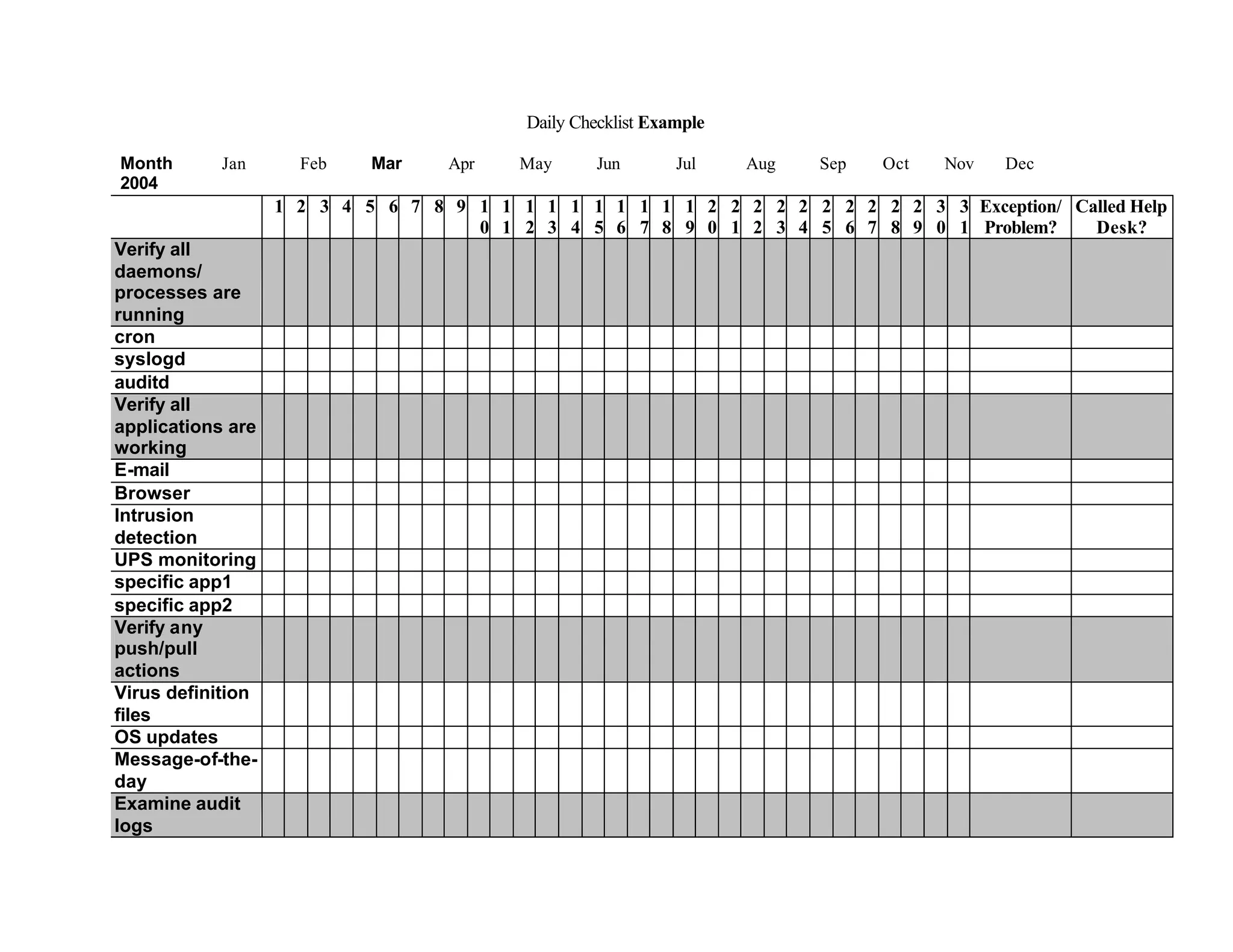 Daily Checklist Example
Month Jan Feb Mar Apr May Jun Jul Aug Sep Oct Nov Dec
2004
1 2 3 4 5 6 7 8 9 1 1 1 1 1 1 1 1 1 1 2 2 2 2 2 2 2 2 2 2 3 3 Exception/ Called Help
0 1 2 3 4 5 6 7 8 9 0 1 2 3 4 5 6 7 8 9 0 1 Problem? Desk?
Verify all
daemons/
processes are
running
cron
syslogd
auditd
Verify all
applications are
working
E-mail
Browser
Intrusion
detection
UPS monitoring
specific app1
specific app2
Verify any
push/pull
actions
Virus definition
files
OS updates
Message-of-the-
day
Examine audit
logs