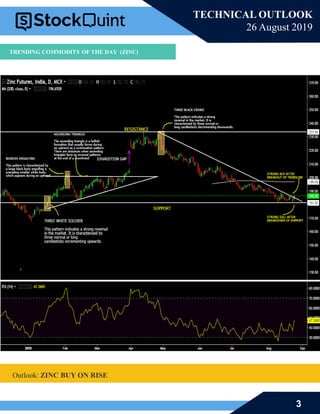 3
TECHNICAL OUTLOOK
26 August 2019
Outlook: ZINC BUY ON RISE
TRENDING COMMODITY OF THE DAY (ZINC)
 