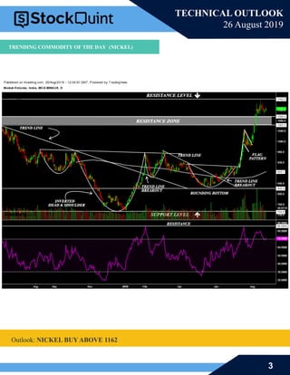 3
TECHNICAL OUTLOOK
26 August 2019
Outlook: NICKEL BUY ABOVE 1162
TRENDING COMMODITY OF THE DAY (NICKEL)
 