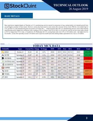 2
TECHNICAL OUTLOOK
26 August 2019
BASE METALS
Base metal prices toppled sharply on Thursday as U.S. manufacturing activity entered in contraction in Aug, casting doubts over demand growth from
second biggest consumer of base metals. However, worries has been eased to some extent after eurozone service sector PMI hit a two-month high of
53.4, up from 53.2 and manufacturing pmi recovered to 47.0 from 46.3. Amid economic data, the U.S. manufacturing services sector which showed
manufacturing sector slipped into contraction with a reading of 49.9 in August, from 50.4 in July, to a 10 year low, and the services sector index slowed
to 50.9 in August from 53.0 in July, a 3-month low. On Wednesday the U.S. existing home sales rose 2.5% to 5.42 million units – the highest level in
five-month - in July from upwardly revised 5.29 million units in previous month and easily beating market expectations for a rise to 5.39 million.
 