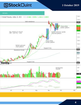 4
1 October 2019
NICKEL
 