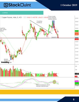 6
1 October 2019
COPPER
 