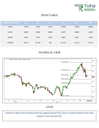 PIVOT TABLE
TECHNICAL VIEW
LEAD
COMMODITIES S1 S2 S3 R1 R2 R3
GOLD 27500 27335 27165 27685 27800 28000
SILVER 40050 39440 38850 40575 40900 41300
CRUDE 3835 3795 3750 3880 3915 3950
COPPER 410.15 407.40 405 412.55 415.20 417.55
Lead on its daily chart closed around its support level of 124, now if it sustain below it then next
support is seen around 122.
 