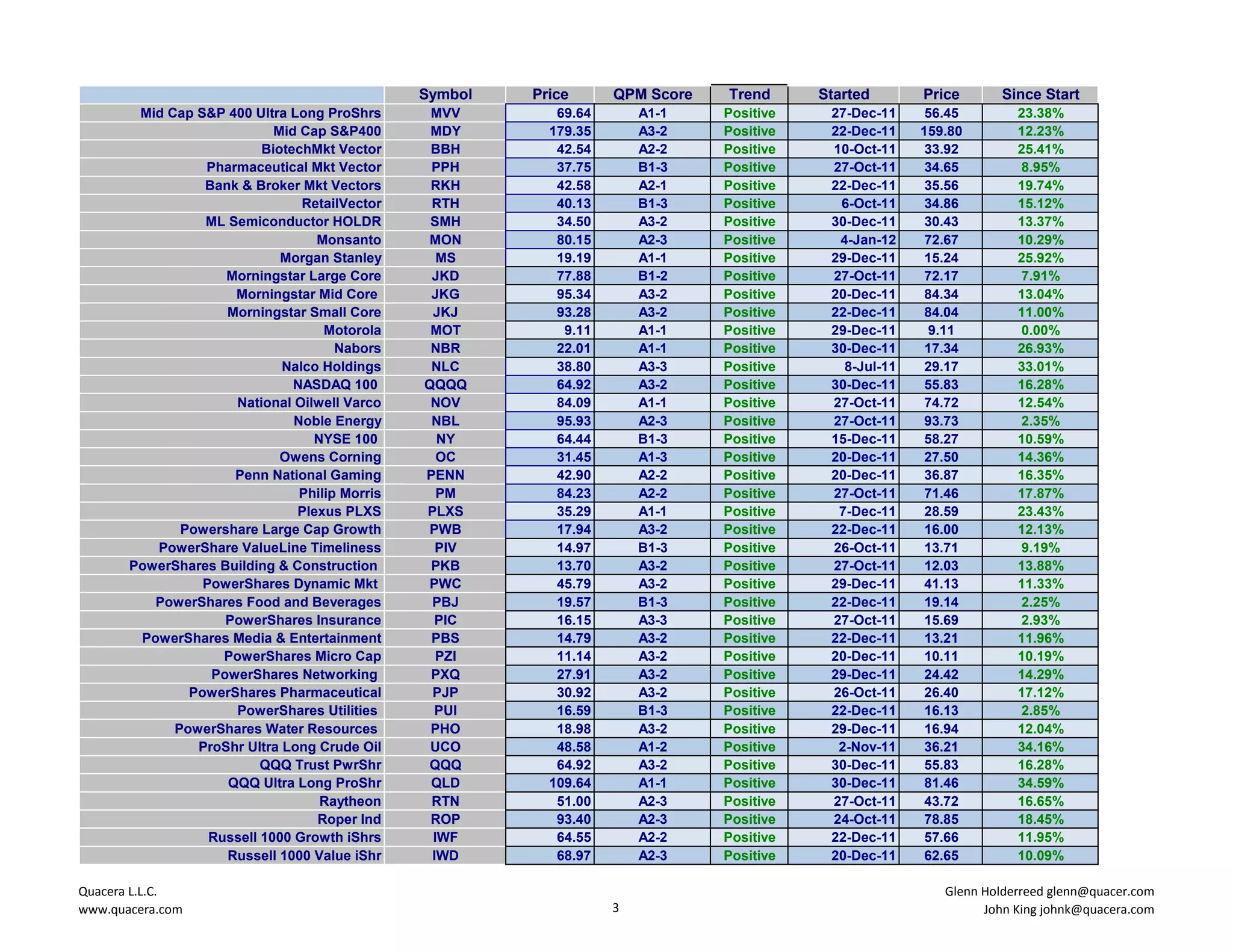 Symbol   Price      QPM Score   Trend      Started       Price      Since Start
        Mid Cap S&P 400 Ultra Long ProShrs       MVV        69.64       A1-1    Positive    27-Dec-11     56.45        23.38%
                            Mid Cap S&P400       MDY       179.35       A3-2    Positive    22-Dec-11    159.80        12.23%
                          BiotechMkt Vector      BBH        42.54       A2-2    Positive    10-Oct-11     33.92        25.41%
                 Pharmaceutical Mkt Vector       PPH        37.75       B1-3    Positive    27-Oct-11     34.65        8.95%
                 Bank & Broker Mkt Vectors       RKH        42.58       A2-1    Positive    22-Dec-11     35.56        19.74%
                                RetailVector     RTH        40.13       B1-3    Positive     6-Oct-11     34.86        15.12%
                 ML Semiconductor HOLDR          SMH        34.50       A3-2    Positive    30-Dec-11     30.43        13.37%
                                  Monsanto      MON         80.15       A2-3    Positive     4-Jan-12     72.67        10.29%
                             Morgan Stanley       MS        19.19       A1-1    Positive    29-Dec-11     15.24        25.92%
                    Morningstar Large Core       JKD        77.88       B1-2    Positive    27-Oct-11     72.17        7.91%
                     Morningstar Mid Core        JKG        95.34       A3-2    Positive    20-Dec-11     84.34        13.04%
                    Morningstar Small Core       JKJ        93.28       A3-2    Positive    22-Dec-11     84.04        11.00%
                                    Motorola     MOT         9.11       A1-1    Positive    29-Dec-11     9.11         0.00%
                                      Nabors     NBR        22.01       A1-1    Positive    30-Dec-11     17.34        26.93%
                             Nalco Holdings      NLC        38.80       A3-3    Positive      8-Jul-11    29.17        33.01%
                               NASDAQ 100       QQQQ        64.92       A3-2    Positive    30-Dec-11     55.83        16.28%
                     National Oilwell Varco      NOV        84.09       A1-1    Positive    27-Oct-11     74.72        12.54%
                               Noble Energy      NBL        95.93       A2-3    Positive    27-Oct-11     93.73        2.35%
                                  NYSE 100        NY        64.44       B1-3    Positive    15-Dec-11     58.27        10.59%
                             Owens Corning        OC        31.45       A1-3    Positive    20-Dec-11     27.50        14.36%
                     Penn National Gaming       PENN        42.90       A2-2    Positive    20-Dec-11     36.87        16.35%
                                Philip Morris     PM        84.23       A2-2    Positive    27-Oct-11     71.46        17.87%
                               Plexus PLXS      PLXS        35.29       A1-1    Positive     7-Dec-11     28.59        23.43%
              Powershare Large Cap Growth       PWB         17.94       A3-2    Positive    22-Dec-11     16.00        12.13%
          PowerShare ValueLine Timeliness         PIV       14.97       B1-3    Positive    26-Oct-11     13.71        9.19%
       PowerShares Building & Construction       PKB        13.70       A3-2    Positive    27-Oct-11     12.03        13.88%
                 PowerShares Dynamic Mkt        PWC         45.79       A3-2    Positive    29-Dec-11     41.13        11.33%
          PowerShares Food and Beverages         PBJ        19.57       B1-3    Positive    22-Dec-11     19.14        2.25%
                    PowerShares Insurance         PIC       16.15       A3-3    Positive    27-Oct-11     15.69        2.93%
        PowerShares Media & Entertainment        PBS        14.79       A3-2    Positive    22-Dec-11     13.21        11.96%
                    PowerShares Micro Cap         PZI       11.14       A3-2    Positive    20-Dec-11     10.11        10.19%
                  PowerShares Networking         PXQ        27.91       A3-2    Positive    29-Dec-11     24.42        14.29%
               PowerShares Pharmaceutical        PJP        30.92       A3-2    Positive    26-Oct-11     26.40        17.12%
                     PowerShares Utilities        PUI       16.59       B1-3    Positive    22-Dec-11     16.13        2.85%
             PowerShares Water Resources         PHO        18.98       A3-2    Positive    29-Dec-11     16.94        12.04%
                ProShr Ultra Long Crude Oil      UCO        48.58       A1-2    Positive     2-Nov-11     36.21        34.16%
                          QQQ Trust PwrShr      QQQ         64.92       A3-2    Positive    30-Dec-11     55.83        16.28%
                    QQQ Ultra Long ProShr        QLD       109.64       A1-1    Positive    30-Dec-11     81.46        34.59%
                                   Raytheon      RTN        51.00       A2-3    Positive    27-Oct-11     43.72        16.65%
                                  Roper Ind      ROP        93.40       A2-3    Positive    24-Oct-11     78.85        18.45%
                  Russell 1000 Growth iShrs      IWF        64.55       A2-2    Positive    22-Dec-11     57.66        11.95%
                    Russell 1000 Value iShr      IWD        68.97       A2-3    Positive    20-Dec-11     62.65        10.09%

Quacera L.L.C.                                                                                              Glenn Holderreed glenn@quacer.com
www.quacera.com                                                     3                                             John King johnk@quacera.com
 