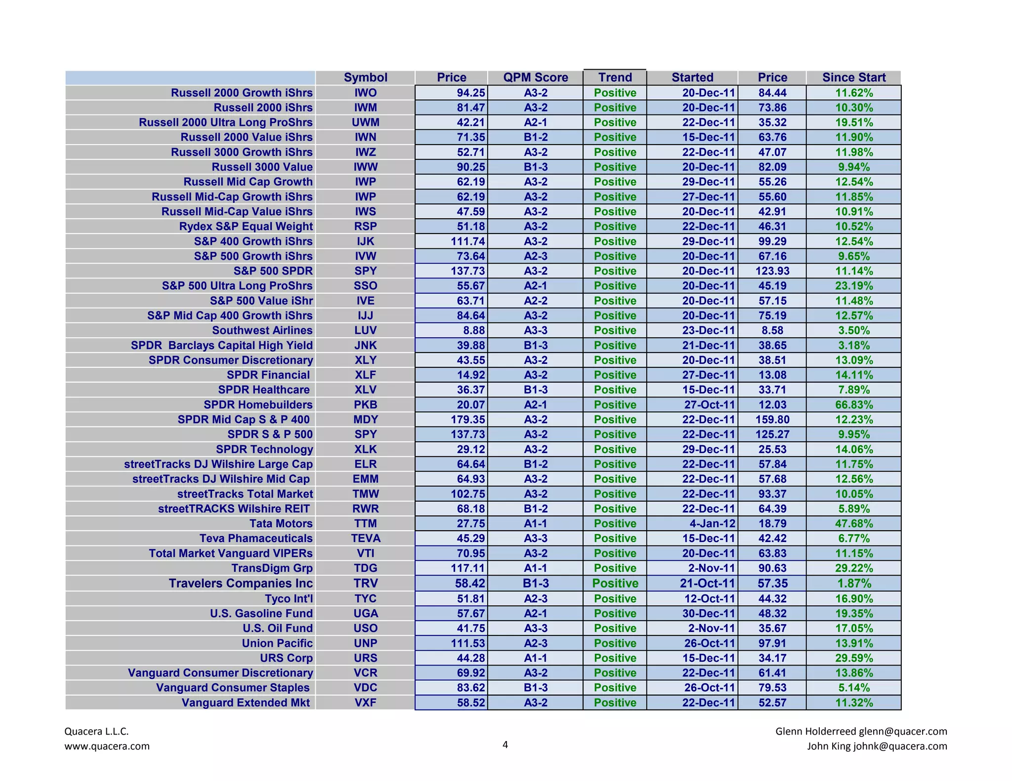 Symbol   Price      QPM Score    Trend     Started      Price      Since Start
                    Russell 2000 Growth iShrs     IWO        94.25       A3-2    Positive    20-Dec-11    84.44        11.62%
                            Russell 2000 iShrs   IWM         81.47       A3-2    Positive    20-Dec-11    73.86        10.30%
             Russell 2000 Ultra Long ProShrs     UWM         42.21       A2-1    Positive    22-Dec-11    35.32        19.51%
                      Russell 2000 Value iShrs    IWN        71.35       B1-2    Positive    15-Dec-11    63.76        11.90%
                    Russell 3000 Growth iShrs     IWZ        52.71       A3-2    Positive    22-Dec-11    47.07        11.98%
                            Russell 3000 Value   IWW         90.25       B1-3    Positive    20-Dec-11    82.09        9.94%
                      Russell Mid Cap Growth      IWP        62.19       A3-2    Positive    29-Dec-11    55.26        12.54%
                Russell Mid-Cap Growth iShrs      IWP        62.19       A3-2    Positive    27-Dec-11    55.60        11.85%
                  Russell Mid-Cap Value iShrs     IWS        47.59       A3-2    Positive    20-Dec-11    42.91        10.91%
                     Rydex S&P Equal Weight      RSP         51.18       A3-2    Positive    22-Dec-11    46.31        10.52%
                        S&P 400 Growth iShrs       IJK      111.74       A3-2    Positive    29-Dec-11    99.29        12.54%
                        S&P 500 Growth iShrs      IVW        73.64       A2-3    Positive    20-Dec-11    67.16        9.65%
                                S&P 500 SPDR      SPY       137.73       A3-2    Positive    20-Dec-11   123.93        11.14%
                  S&P 500 Ultra Long ProShrs     SSO         55.67       A2-1    Positive    20-Dec-11    45.19        23.19%
                           S&P 500 Value iShr      IVE       63.71       A2-2    Positive    20-Dec-11    57.15        11.48%
               S&P Mid Cap 400 Growth iShrs        IJJ       84.64       A3-2    Positive    20-Dec-11    75.19        12.57%
                            Southwest Airlines   LUV          8.88       A3-3    Positive    23-Dec-11    8.58         3.50%
           SPDR Barclays Capital High Yield       JNK        39.88       B1-3    Positive    21-Dec-11    38.65        3.18%
               SPDR Consumer Discretionary        XLY        43.55       A3-2    Positive    20-Dec-11    38.51        13.09%
                               SPDR Financial     XLF        14.92       A3-2    Positive    27-Dec-11    13.08        14.11%
                             SPDR Healthcare      XLV        36.37       B1-3    Positive    15-Dec-11    33.71        7.89%
                          SPDR Homebuilders      PKB         20.07       A2-1    Positive    27-Oct-11    12.03        66.83%
                     SPDR Mid Cap S & P 400      MDY        179.35       A3-2    Positive    22-Dec-11   159.80        12.23%
                               SPDR S & P 500     SPY       137.73       A3-2    Positive    22-Dec-11   125.27        9.95%
                             SPDR Technology      XLK        29.12       A3-2    Positive    29-Dec-11    25.53        14.06%
          streetTracks DJ Wilshire Large Cap      ELR        64.64       B1-2    Positive    22-Dec-11    57.84        11.75%
            streetTracks DJ Wilshire Mid Cap     EMM         64.93       A3-2    Positive    22-Dec-11    57.68        12.56%
                     streetTracks Total Market   TMW        102.75       A3-2    Positive    22-Dec-11    93.37        10.05%
                 streetTRACKS Wilshire REIT      RWR         68.18       B1-2    Positive    22-Dec-11    64.39        5.89%
                                   Tata Motors   TTM         27.75       A1-1    Positive     4-Jan-12    18.79        47.68%
                         Teva Phamaceuticals     TEVA        45.29       A3-3    Positive    15-Dec-11    42.42        6.77%
               Total Market Vanguard VIPERs        VTI       70.95       A3-2    Positive    20-Dec-11    63.83        11.15%
                                TransDigm Grp    TDG        117.11       A1-1    Positive     2-Nov-11    90.63        29.22%
                  Travelers Companies Inc         TRV        58.42       B1-3    Positive    21-Oct-11   57.35         1.87%
                                  Tyco Int'l      TYC        51.81       A2-3    Positive    12-Oct-11   44.32         16.90%
                        U.S. Gasoline Fund        UGA        57.67       A2-1    Positive    30-Dec-11   48.32         19.35%
                              U.S. Oil Fund       USO        41.75       A3-3    Positive     2-Nov-11   35.67         17.05%
                              Union Pacific       UNP       111.53       A2-3    Positive    26-Oct-11   97.91         13.91%
                                 URS Corp         URS        44.28       A1-1    Positive    15-Dec-11   34.17         29.59%
           Vanguard Consumer Discretionary        VCR        69.92       A3-2    Positive    22-Dec-11   61.41         13.86%
               Vanguard Consumer Staples          VDC        83.62       B1-3    Positive    26-Oct-11   79.53         5.14%
                    Vanguard Extended Mkt         VXF        58.52       A3-2    Positive    22-Dec-11   52.57         11.32%

Quacera L.L.C.                                                                                              Glenn Holderreed glenn@quacer.com
www.quacera.com                                                      4                                            John King johnk@quacera.com
 