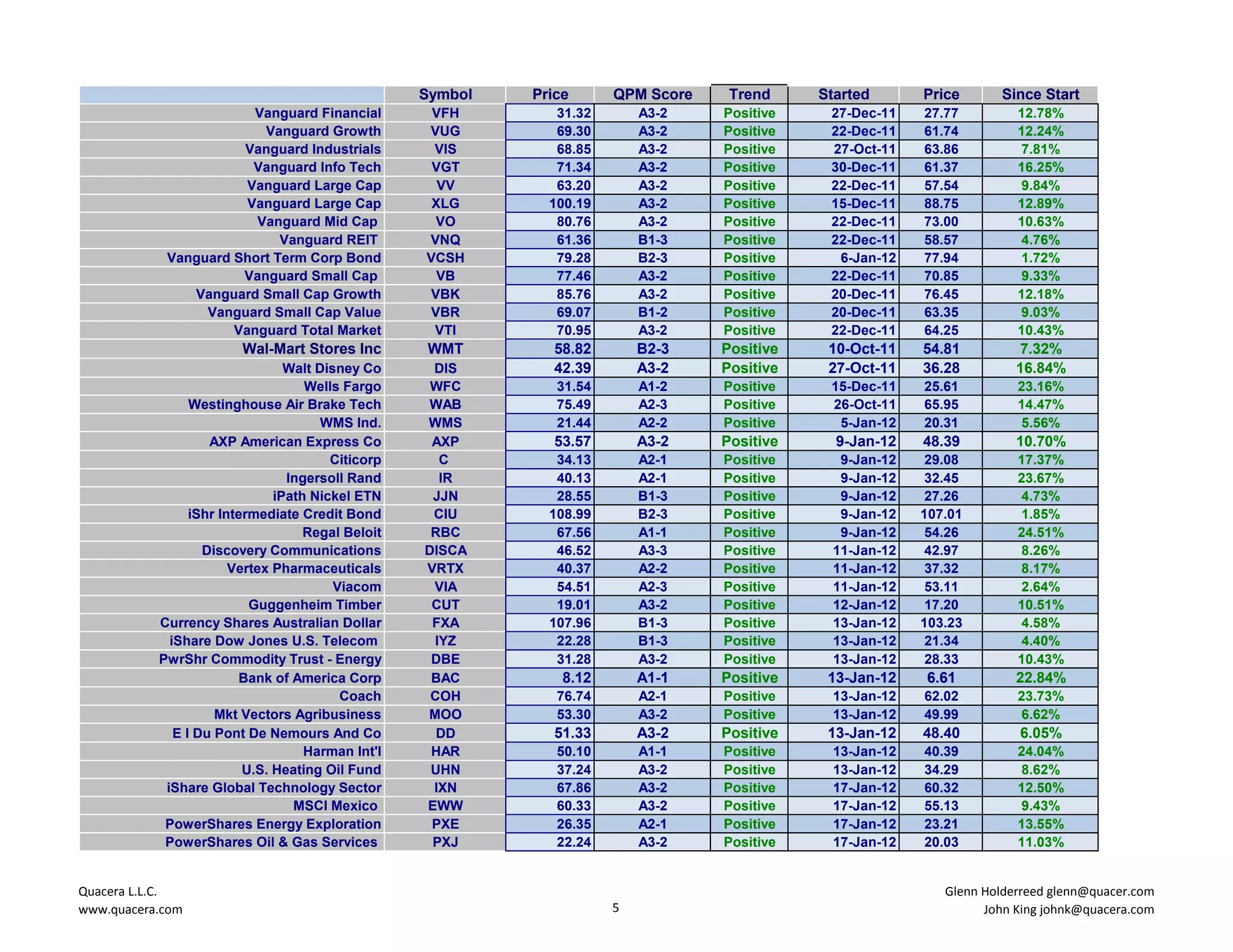 Symbol   Price      QPM Score    Trend     Started      Price      Since Start
                        Vanguard Financial          VFH        31.32       A3-2    Positive    27-Dec-11   27.77         12.78%
                         Vanguard Growth           VUG         69.30       A3-2    Positive    22-Dec-11   61.74         12.24%
                      Vanguard Industrials          VIS        68.85       A3-2    Positive    27-Oct-11   63.86         7.81%
                        Vanguard Info Tech          VGT        71.34       A3-2    Positive    30-Dec-11   61.37         16.25%
                       Vanguard Large Cap            VV        63.20       A3-2    Positive    22-Dec-11   57.54         9.84%
                       Vanguard Large Cap           XLG       100.19       A3-2    Positive    15-Dec-11   88.75         12.89%
                        Vanguard Mid Cap            VO         80.76       A3-2    Positive    22-Dec-11   73.00         10.63%
                            Vanguard REIT          VNQ         61.36       B1-3    Positive    22-Dec-11   58.57         4.76%
            Vanguard Short Term Corp Bond          VCSH        79.28       B2-3    Positive     6-Jan-12   77.94         1.72%
                      Vanguard Small Cap             VB        77.46       A3-2    Positive    22-Dec-11   70.85         9.33%
               Vanguard Small Cap Growth           VBK         85.76       A3-2    Positive    20-Dec-11   76.45         12.18%
                 Vanguard Small Cap Value          VBR         69.07       B1-2    Positive    20-Dec-11   63.35         9.03%
                     Vanguard Total Market          VTI        70.95       A3-2    Positive    22-Dec-11   64.25         10.43%
                        Wal-Mart Stores Inc        WMT         58.82       B2-3    Positive    10-Oct-11   54.81          7.32%
                                 Walt Disney Co     DIS        42.39       A3-2    Positive    27-Oct-11   36.28         16.84%
                                    Wells Fargo     WFC        31.54       A1-2    Positive    15-Dec-11   25.61         23.16%
                 Westinghouse Air Brake Tech       WAB         75.49       A2-3    Positive    26-Oct-11   65.95         14.47%
                                       WMS Ind.    WMS         21.44       A2-2    Positive     5-Jan-12   20.31         5.56%
                    AXP American Express Co         AXP        53.57       A3-2    Positive     9-Jan-12   48.39         10.70%
                                        Citicorp     C         34.13       A2-1    Positive     9-Jan-12    29.08        17.37%
                                 Ingersoll Rand      IR        40.13       A2-1    Positive     9-Jan-12    32.45        23.67%
                               iPath Nickel ETN     JJN        28.55       B1-3    Positive     9-Jan-12    27.26        4.73%
                 iShr Intermediate Credit Bond      CIU       108.99       B2-3    Positive     9-Jan-12   107.01        1.85%
                                    Regal Beloit    RBC        67.56       A1-1    Positive     9-Jan-12    54.26        24.51%
                   Discovery Communications        DISCA       46.52       A3-3    Positive    11-Jan-12    42.97        8.26%
                        Vertex Pharmaceuticals     VRTX        40.37       A2-2    Positive    11-Jan-12    37.32        8.17%
                                         Viacom     VIA        54.51       A2-3    Positive    11-Jan-12    53.11        2.64%
                           Guggenheim Timber        CUT        19.01       A3-2    Positive    12-Jan-12    17.20        10.51%
           Currency Shares Australian Dollar        FXA       107.96       B1-3    Positive    13-Jan-12   103.23        4.58%
             iShare Dow Jones U.S. Telecom          IYZ        22.28       B1-3    Positive    13-Jan-12    21.34        4.40%
           PwrShr Commodity Trust - Energy          DBE        31.28       A3-2    Positive    13-Jan-12    28.33        10.43%
                         Bank of America Corp       BAC         8.12       A1-1    Positive    13-Jan-12   6.61          22.84%
                                          Coach     COH        76.74       A2-1    Positive    13-Jan-12   62.02         23.73%
                     Mkt Vectors Agribusiness      MOO         53.30       A3-2    Positive    13-Jan-12   49.99         6.62%
              E I Du Pont De Nemours And Co          DD        51.33       A3-2    Positive    13-Jan-12   48.40         6.05%
                                    Harman Int'l    HAR        50.10       A1-1    Positive    13-Jan-12   40.39         24.04%
                          U.S. Heating Oil Fund     UHN        37.24       A3-2    Positive    13-Jan-12   34.29         8.62%
            iShare Global Technology Sector         IXN        67.86       A3-2    Positive    17-Jan-12   60.32         12.50%
                                  MSCI Mexico      EWW         60.33       A3-2    Positive    17-Jan-12   55.13         9.43%
            PowerShares Energy Exploration          PXE        26.35       A2-1    Positive    17-Jan-12   23.21         13.55%
            PowerShares Oil & Gas Services          PXJ        22.24       A3-2    Positive    17-Jan-12   20.03         11.03%


Quacera L.L.C.                                                                                                Glenn Holderreed glenn@quacer.com
www.quacera.com                                                        5                                            John King johnk@quacera.com
 