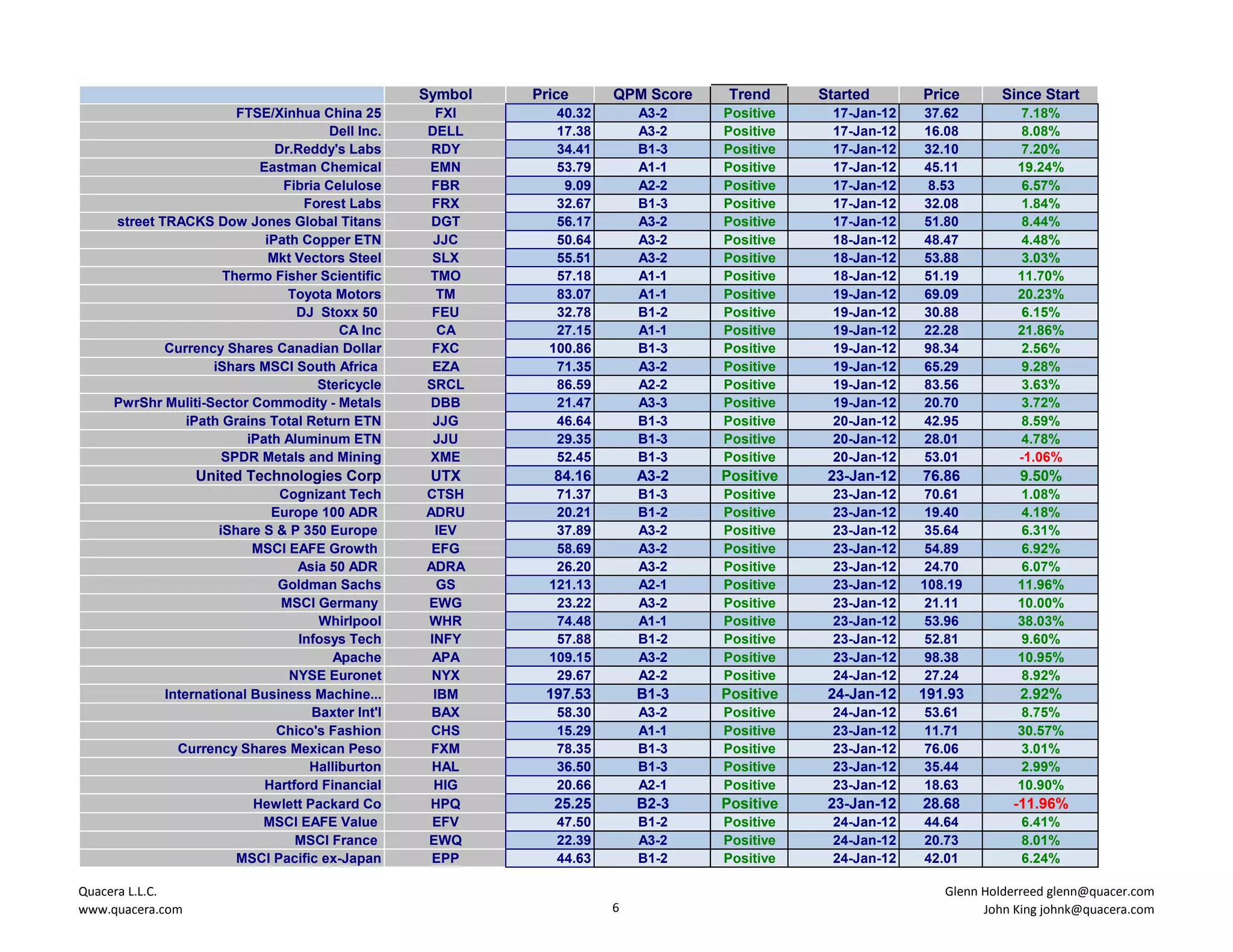 Symbol   Price      QPM Score    Trend     Started      Price      Since Start
                        FTSE/Xinhua China 25        FXI        40.32       A3-2    Positive    17-Jan-12   37.62         7.18%
                                       Dell Inc.   DELL        17.38       A3-2    Positive    17-Jan-12   16.08         8.08%
                              Dr.Reddy's Labs      RDY         34.41       B1-3    Positive    17-Jan-12   32.10         7.20%
                           Eastman Chemical        EMN         53.79       A1-1    Positive    17-Jan-12   45.11         19.24%
                               Fibria Celulose     FBR          9.09       A2-2    Positive    17-Jan-12   8.53           6.57%
                                  Forest Labs       FRX        32.67       B1-3    Positive    17-Jan-12   32.08          1.84%
     street TRACKS Dow Jones Global Titans         DGT         56.17       A3-2    Positive    17-Jan-12   51.80          8.44%
                            iPath Copper ETN        JJC        50.64       A3-2    Positive    18-Jan-12   48.47          4.48%
                             Mkt Vectors Steel      SLX        55.51       A3-2    Positive    18-Jan-12   53.88          3.03%
                      Thermo Fisher Scientific     TMO         57.18       A1-1    Positive    18-Jan-12   51.19         11.70%
                                Toyota Motors       TM         83.07       A1-1    Positive    19-Jan-12   69.09         20.23%
                                 DJ Stoxx 50        FEU        32.78       B1-2    Positive    19-Jan-12   30.88          6.15%
                                        CA Inc       CA        27.15       A1-1    Positive    19-Jan-12   22.28         21.86%
             Currency Shares Canadian Dollar        FXC       100.86       B1-3    Positive    19-Jan-12   98.34          2.56%
                    iShars MSCI South Africa        EZA        71.35       A3-2    Positive    19-Jan-12   65.29          9.28%
                                     Stericycle    SRCL        86.59       A2-2    Positive    19-Jan-12   83.56          3.63%
     PwrShr Muliti-Sector Commodity - Metals       DBB         21.47       A3-3    Positive    19-Jan-12   20.70         3.72%
                iPath Grains Total Return ETN       JJG        46.64       B1-3    Positive    20-Jan-12   42.95         8.59%
                         iPath Aluminum ETN         JJU        29.35       B1-3    Positive    20-Jan-12   28.01         4.78%
                     SPDR Metals and Mining        XME         52.45       B1-3    Positive    20-Jan-12   53.01         -1.06%
                  United Technologies Corp          UTX        84.16       A3-2    Positive    23-Jan-12   76.86         9.50%
                               Cognizant Tech      CTSH        71.37       B1-3    Positive    23-Jan-12    70.61        1.08%
                              Europe 100 ADR       ADRU        20.21       B1-2    Positive    23-Jan-12    19.40        4.18%
                      iShare S & P 350 Europe       IEV        37.89       A3-2    Positive    23-Jan-12    35.64        6.31%
                           MSCI EAFE Growth         EFG        58.69       A3-2    Positive    23-Jan-12    54.89        6.92%
                                  Asia 50 ADR      ADRA        26.20       A3-2    Positive    23-Jan-12    24.70        6.07%
                               Goldman Sachs         GS       121.13       A2-1    Positive    23-Jan-12   108.19        11.96%
                               MSCI Germany        EWG         23.22       A3-2    Positive    23-Jan-12    21.11        10.00%
                                     Whirlpool     WHR         74.48       A1-1    Positive    23-Jan-12    53.96        38.03%
                                  Infosys Tech     INFY        57.88       B1-2    Positive    23-Jan-12    52.81        9.60%
                                        Apache      APA       109.15       A3-2    Positive    23-Jan-12    98.38        10.95%
                                NYSE Euronet        NYX        29.67       A2-2    Positive    24-Jan-12    27.24        8.92%
             International Business Machine...      IBM      197.53        B1-3    Positive    24-Jan-12   191.93        2.92%
                                    Baxter Int'l    BAX        58.30       A3-2    Positive    24-Jan-12   53.61         8.75%
                               Chico's Fashion      CHS        15.29       A1-1    Positive    23-Jan-12   11.71         30.57%
               Currency Shares Mexican Peso         FXM        78.35       B1-3    Positive    23-Jan-12   76.06         3.01%
                                    Halliburton     HAL        36.50       B1-3    Positive    23-Jan-12   35.44         2.99%
                             Hartford Financial     HIG        20.66       A2-1    Positive    23-Jan-12   18.63         10.90%
                           Hewlett Packard Co      HPQ         25.25       B2-3    Positive    23-Jan-12   28.68        -11.96%
                             MSCI EAFE Value        EFV        47.50       B1-2    Positive    24-Jan-12   44.64          6.41%
                                  MSCI France      EWQ         22.39       A3-2    Positive    24-Jan-12   20.73          8.01%
                         MSCI Pacific ex-Japan      EPP        44.63       B1-2    Positive    24-Jan-12   42.01          6.24%

Quacera L.L.C.                                                                                                Glenn Holderreed glenn@quacer.com
www.quacera.com                                                        6                                            John King johnk@quacera.com
 