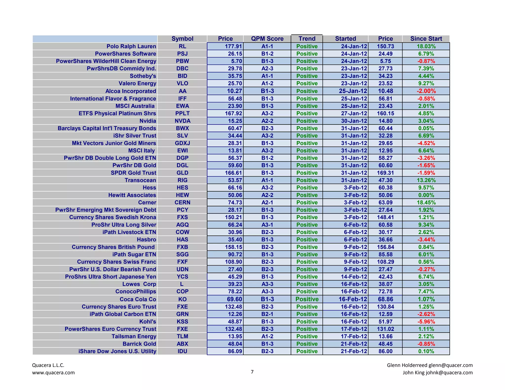 Symbol   Price      QPM Score    Trend     Started      Price      Since Start
                            Polo Ralph Lauren         RL       177.91       A1-1    Positive    24-Jan-12   150.73        18.03%
                       PowerShares Software          PSJ        26.15       B1-2    Positive    24-Jan-12    24.49         6.79%
        PowerShares WilderHill Clean Energy         PBW          5.70       B1-3    Positive    24-Jan-12    5.75         -0.87%
                   PwrShrsDB Commidy Ind.           DBC         29.78       A2-3    Positive    23-Jan-12    27.73         7.39%
                                      Sotheby's      BID        35.75       A1-1    Positive    23-Jan-12    34.23         4.44%
                                  Valero Energy      VLO        25.70       A1-2    Positive    23-Jan-12    23.52         9.27%
                           Alcoa Incorporated         AA        10.27       B1-3    Positive    25-Jan-12   10.48         -2.00%
             International Flavor & Fragrance        IFF        56.48       B1-3    Positive    25-Jan-12    56.81        -0.58%
                                 MSCI Australia     EWA         23.90       B1-3    Positive    25-Jan-12    23.43         2.01%
                 ETFS Physical Platinum Shrs        PPLT       167.92       A3-2    Positive    27-Jan-12   160.15         4.85%
                                          Nvidia    NVDA        15.25       A2-2    Positive    30-Jan-12    14.80         3.04%
         Barclays Capital Int'l Treasury Bonds      BWX         60.47       B2-3    Positive    31-Jan-12    60.44         0.05%
                                iShr Silver Trust    SLV        34.44       A3-2    Positive    31-Jan-12    32.28         6.69%
              Mkt Vectors Junior Gold Miners        GDXJ        28.31       B1-3    Positive    31-Jan-12    29.65        -4.52%
                                      MSCI Italy     EWI        13.81       A3-2    Positive    31-Jan-12    12.95         6.64%
           PwrShr DB Double Long Gold ETN           DGP         56.37       B1-2    Positive    31-Jan-12    58.27        -3.26%
                               PwrShr DB Gold       DGL         59.60       B1-3    Positive    31-Jan-12    60.60        -1.65%
                              SPDR Gold Trust       GLD        166.61       B1-3    Positive    31-Jan-12   169.31        -1.59%
                                    Transocean       RIG        53.57       A1-1    Positive    31-Jan-12    47.30        13.26%
                                            Hess     HES        66.16       A3-2    Positive     3-Feb-12    60.38         9.57%
                            Hewitt Associates       HEW         50.06       A2-2    Positive     3-Feb-12    50.06         0.00%
                                          Cerner    CERN        74.73       A2-1    Positive     3-Feb-12    63.09        18.45%
        PwrShr Emerging Mkt Sovereign Debt           PCY        28.17       B1-3    Positive     3-Feb-12    27.64         1.92%
             Currency Shares Swedish Krona           FXS       150.21       B1-3    Positive     3-Feb-12   148.41         1.21%
                      ProShr Ultra Long Silver      AGQ         66.24       A3-1    Positive     6-Feb-12    60.58         9.34%
                          iPath Livestock ETN       COW         30.96       B2-3    Positive     6-Feb-12    30.17         2.62%
                                         Hasbro      HAS        35.40       B1-3    Positive     6-Feb-12    36.66        -3.44%
              Currency Shares British Pound          FXB       158.15       B2-3    Positive     9-Feb-12   156.84         0.84%
                               iPath Sugar ETN      SGG         90.72       B1-3    Positive     9-Feb-12    85.58         6.01%
                Currency Shares Swiss Franc          FXF       108.90       B2-3    Positive     9-Feb-12   108.29         0.56%
             PwrShr U.S. Dollar Bearish Fund        UDN         27.40       B2-3    Positive     9-Feb-12    27.47        -0.27%
           ProShrs Ultra Short Japanese Yen          YCS        45.29       B1-3    Positive    14-Feb-12    42.43         6.74%
                                   Lowes Corp         L         39.23       A3-3    Positive    16-Feb-12    38.07         3.05%
                                 ConocoPhillips     COP         78.22       A3-3    Positive    16-Feb-12    72.78        7.47%
                                  Coca Cola Co       KO         69.60       B1-3    Positive    16-Feb-12   68.86         1.07%
                  Currency Shares Euro Trust         FXE       132.48       B2-3    Positive    16-Feb-12   130.84        1.25%
                    iPath Global Carbon ETN         GRN         12.26       B2-1    Positive    16-Feb-12    12.59        -2.62%
                                          Kohl's     KSS        48.87       B1-3    Positive    16-Feb-12    51.97        -5.96%
           PowerShares Euro Currency Trust           FXE       132.48       B2-3    Positive    17-Feb-12   131.02         1.11%
                               Tailsman Energy       TLM        13.95       A1-2    Positive    17-Feb-12    13.66        2.12%
                                   Barrick Gold      ABX        48.04       B1-3    Positive    21-Feb-12    48.45        -0.85%
                iShare Dow Jones U.S. Utility        IDU        86.09       B2-3    Positive    21-Feb-12    86.00        0.10%

Quacera L.L.C.                                                                                                 Glenn Holderreed glenn@quacer.com
www.quacera.com                                                         7                                            John King johnk@quacera.com
 