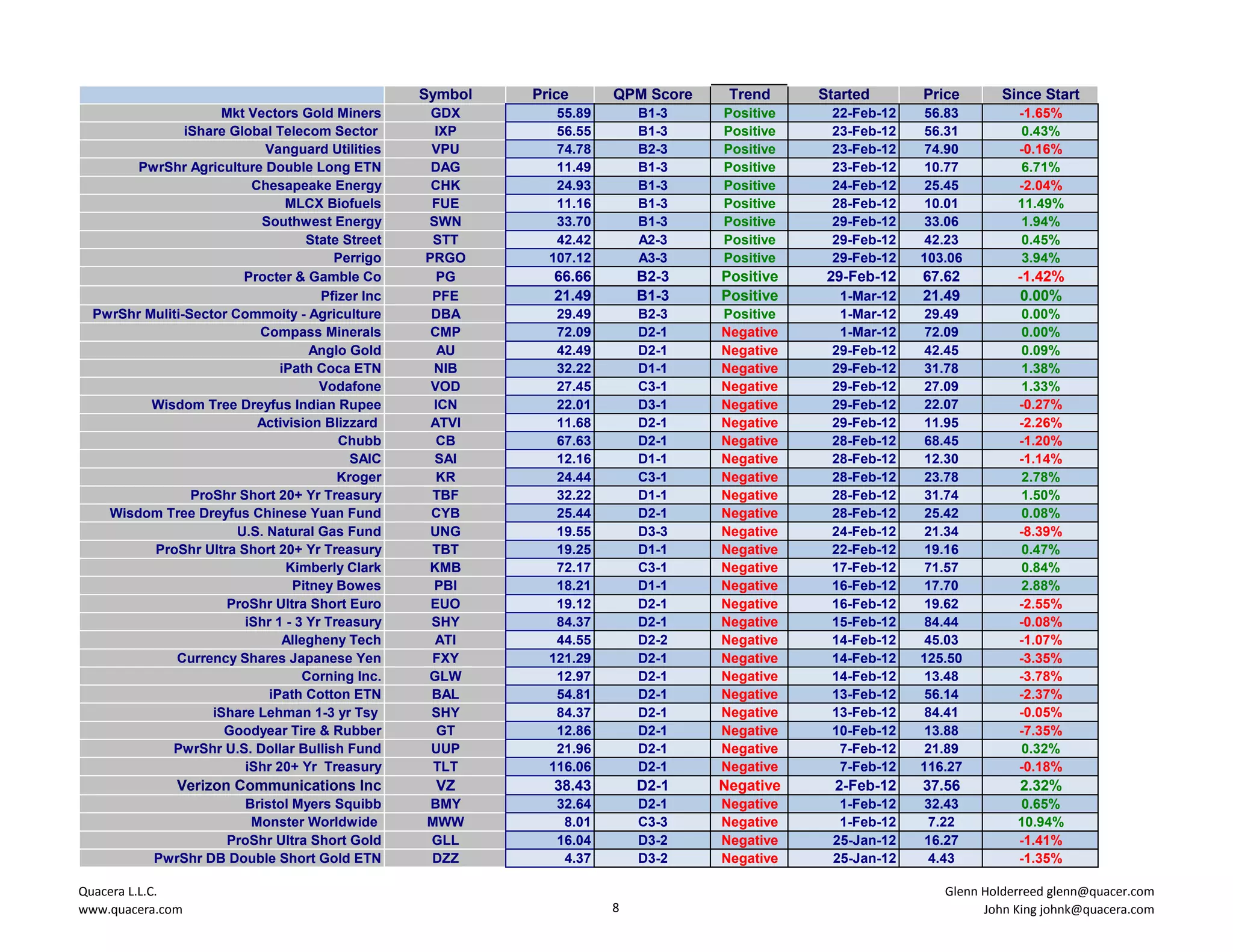 Symbol   Price      QPM Score    Trend     Started      Price      Since Start
                     Mkt Vectors Gold Miners        GDX        55.89       B1-3    Positive    22-Feb-12    56.83        -1.65%
                iShare Global Telecom Sector        IXP        56.55       B1-3    Positive    23-Feb-12    56.31        0.43%
                            Vanguard Utilities      VPU        74.78       B2-3    Positive    23-Feb-12    74.90        -0.16%
        PwrShr Agriculture Double Long ETN          DAG        11.49       B1-3    Positive    23-Feb-12    10.77         6.71%
                          Chesapeake Energy         CHK        24.93       B1-3    Positive    24-Feb-12    25.45        -2.04%
                                MLCX Biofuels       FUE        11.16       B1-3    Positive    28-Feb-12    10.01        11.49%
                            Southwest Energy       SWN         33.70       B1-3    Positive    29-Feb-12    33.06        1.94%
                                    State Street    STT        42.42       A2-3    Positive    29-Feb-12    42.23        0.45%
                                        Perrigo    PRGO       107.12       A3-3    Positive    29-Feb-12   103.06         3.94%
                         Procter & Gamble Co         PG        66.66       B2-3    Positive    29-Feb-12   67.62         -1.42%
                                      Pfizer Inc    PFE        21.49       B1-3    Positive     1-Mar-12   21.49          0.00%
  PwrShr Muliti-Sector Commoity - Agriculture       DBA        29.49       B2-3    Positive     1-Mar-12    29.49         0.00%
                           Compass Minerals         CMP        72.09       D2-1    Negative     1-Mar-12    72.09         0.00%
                                    Anglo Gold       AU        42.49       D2-1    Negative    29-Feb-12    42.45         0.09%
                               iPath Coca ETN       NIB        32.22       D1-1    Negative    29-Feb-12    31.78         1.38%
                                      Vodafone      VOD        27.45       C3-1    Negative    29-Feb-12    27.09         1.33%
          Wisdom Tree Dreyfus Indian Rupee          ICN        22.01       D3-1    Negative    29-Feb-12    22.07        -0.27%
                           Activision Blizzard      ATVI       11.68       D2-1    Negative    29-Feb-12    11.95        -2.26%
                                         Chubb       CB        67.63       D2-1    Negative    28-Feb-12    68.45        -1.20%
                                           SAIC     SAI        12.16       D1-1    Negative    28-Feb-12    12.30        -1.14%
                                         Kroger      KR        24.44       C3-1    Negative    28-Feb-12    23.78         2.78%
                 ProShr Short 20+ Yr Treasury       TBF        32.22       D1-1    Negative    28-Feb-12    31.74         1.50%
    Wisdom Tree Dreyfus Chinese Yuan Fund           CYB        25.44       D2-1    Negative    28-Feb-12    25.42         0.08%
                        U.S. Natural Gas Fund       UNG        19.55       D3-3    Negative    24-Feb-12    21.34        -8.39%
          ProShr Ultra Short 20+ Yr Treasury        TBT        19.25       D1-1    Negative    22-Feb-12    19.16         0.47%
                                Kimberly Clark     KMB         72.17       C3-1    Negative    17-Feb-12    71.57         0.84%
                                 Pitney Bowes       PBI        18.21       D1-1    Negative    16-Feb-12    17.70        2.88%
                      ProShr Ultra Short Euro       EUO        19.12       D2-1    Negative    16-Feb-12    19.62        -2.55%
                         iShr 1 - 3 Yr Treasury     SHY        84.37       D2-1    Negative    15-Feb-12    84.44        -0.08%
                               Allegheny Tech       ATI        44.55       D2-2    Negative    14-Feb-12    45.03        -1.07%
              Currency Shares Japanese Yen          FXY       121.29       D2-1    Negative    14-Feb-12   125.50        -3.35%
                                   Corning Inc.    GLW         12.97       D2-1    Negative    14-Feb-12    13.48        -3.78%
                             iPath Cotton ETN       BAL        54.81       D2-1    Negative    13-Feb-12    56.14        -2.37%
                    iShare Lehman 1-3 yr Tsy        SHY        84.37       D2-1    Negative    13-Feb-12    84.41        -0.05%
                      Goodyear Tire & Rubber         GT        12.86       D2-1    Negative    10-Feb-12    13.88        -7.35%
             PwrShr U.S. Dollar Bullish Fund        UUP        21.96       D2-1    Negative     7-Feb-12    21.89         0.32%
                         iShr 20+ Yr Treasury       TLT       116.06       D2-1    Negative     7-Feb-12   116.27        -0.18%
               Verizon Communications Inc           VZ         38.43       D2-1    Negative     2-Feb-12   37.56         2.32%
                       Bristol Myers Squibb        BMY         32.64       D2-1    Negative     1-Feb-12   32.43         0.65%
                        Monster Worldwide          MWW          8.01       C3-3    Negative     1-Feb-12   7.22          10.94%
                    ProShr Ultra Short Gold        GLL         16.04       D3-2    Negative    25-Jan-12   16.27         -1.41%
           PwrShr DB Double Short Gold ETN         DZZ          4.37       D3-2    Negative    25-Jan-12   4.43          -1.35%

Quacera L.L.C.                                                                                                Glenn Holderreed glenn@quacer.com
www.quacera.com                                                        8                                            John King johnk@quacera.com
 