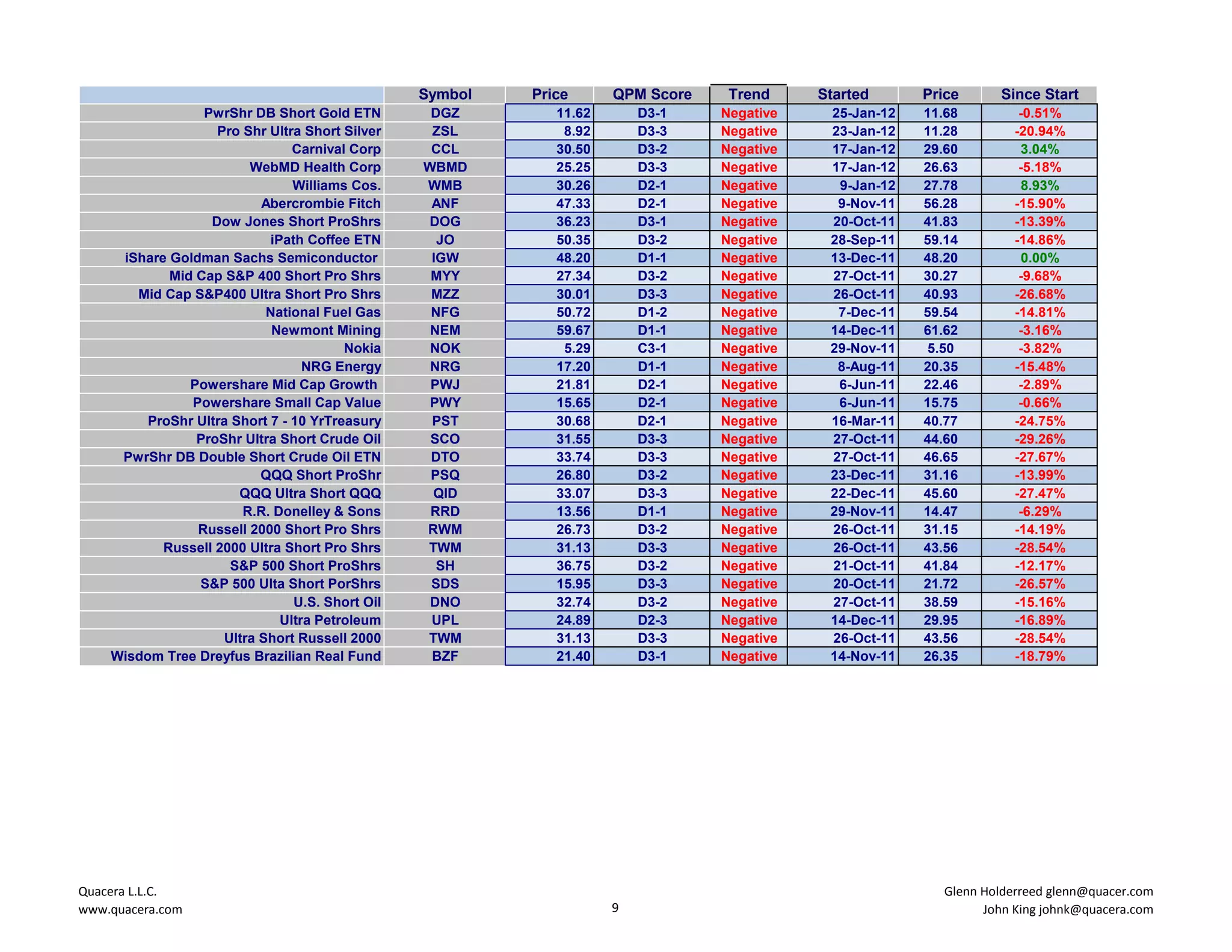 Symbol   Price      QPM Score    Trend     Started      Price      Since Start
                 PwrShr DB Short Gold ETN         DGZ        11.62       D3-1    Negative    25-Jan-12   11.68          -0.51%
                   Pro Shr Ultra Short Silver     ZSL         8.92       D3-3    Negative    23-Jan-12   11.28         -20.94%
                                Carnival Corp     CCL        30.50       D3-2    Negative    17-Jan-12   29.60           3.04%
                        WebMD Health Corp        WBMD        25.25       D3-3    Negative    17-Jan-12   26.63          -5.18%
                                Williams Cos.    WMB         30.26       D2-1    Negative     9-Jan-12   27.78           8.93%
                          Abercrombie Fitch       ANF        47.33       D2-1    Negative     9-Nov-11   56.28         -15.90%
                  Dow Jones Short ProShrs        DOG         36.23       D3-1    Negative    20-Oct-11   41.83         -13.39%
                            iPath Coffee ETN       JO        50.35       D3-2    Negative    28-Sep-11   59.14         -14.86%
     iShare Goldman Sachs Semiconductor           IGW        48.20       D1-1    Negative    13-Dec-11   48.20           0.00%
            Mid Cap S&P 400 Short Pro Shrs        MYY        27.34       D3-2    Negative    27-Oct-11   30.27          -9.68%
       Mid Cap S&P400 Ultra Short Pro Shrs        MZZ        30.01       D3-3    Negative    26-Oct-11   40.93         -26.68%
                           National Fuel Gas      NFG        50.72       D1-2    Negative     7-Dec-11   59.54         -14.81%
                            Newmont Mining        NEM        59.67       D1-1    Negative    14-Dec-11   61.62          -3.16%
                                        Nokia     NOK         5.29       C3-1    Negative    29-Nov-11    5.50          -3.82%
                                  NRG Energy      NRG        17.20       D1-1    Negative     8-Aug-11   20.35         -15.48%
               Powershare Mid Cap Growth          PWJ        21.81       D2-1    Negative     6-Jun-11   22.46          -2.89%
               Powershare Small Cap Value         PWY        15.65       D2-1    Negative     6-Jun-11   15.75          -0.66%
         ProShr Ultra Short 7 - 10 YrTreasury     PST        30.68       D2-1    Negative    16-Mar-11   40.77         -24.75%
                ProShr Ultra Short Crude Oil      SCO        31.55       D3-3    Negative    27-Oct-11   44.60         -29.26%
     PwrShr DB Double Short Crude Oil ETN         DTO        33.74       D3-3    Negative    27-Oct-11   46.65         -27.67%
                          QQQ Short ProShr        PSQ        26.80       D3-2    Negative    23-Dec-11   31.16         -13.99%
                       QQQ Ultra Short QQQ        QID        33.07       D3-3    Negative    22-Dec-11   45.60         -27.47%
                       R.R. Donelley & Sons       RRD        13.56       D1-1    Negative    29-Nov-11   14.47          -6.29%
                Russell 2000 Short Pro Shrs      RWM         26.73       D3-2    Negative    26-Oct-11   31.15         -14.19%
           Russell 2000 Ultra Short Pro Shrs     TWM         31.13       D3-3    Negative    26-Oct-11   43.56         -28.54%
                      S&P 500 Short ProShrs        SH        36.75       D3-2    Negative    21-Oct-11   41.84         -12.17%
                S&P 500 Ulta Short PorShrs        SDS        15.95       D3-3    Negative    20-Oct-11   21.72         -26.57%
                                U.S. Short Oil    DNO        32.74       D3-2    Negative    27-Oct-11   38.59         -15.16%
                              Ultra Petroleum     UPL        24.89       D2-3    Negative    14-Dec-11   29.95         -16.89%
                    Ultra Short Russell 2000     TWM         31.13       D3-3    Negative    26-Oct-11   43.56         -28.54%
    Wisdom Tree Dreyfus Brazilian Real Fund       BZF        21.40       D3-1    Negative    14-Nov-11   26.35         -18.79%




Quacera L.L.C.                                                                                              Glenn Holderreed glenn@quacer.com
www.quacera.com                                                      9                                            John King johnk@quacera.com
 