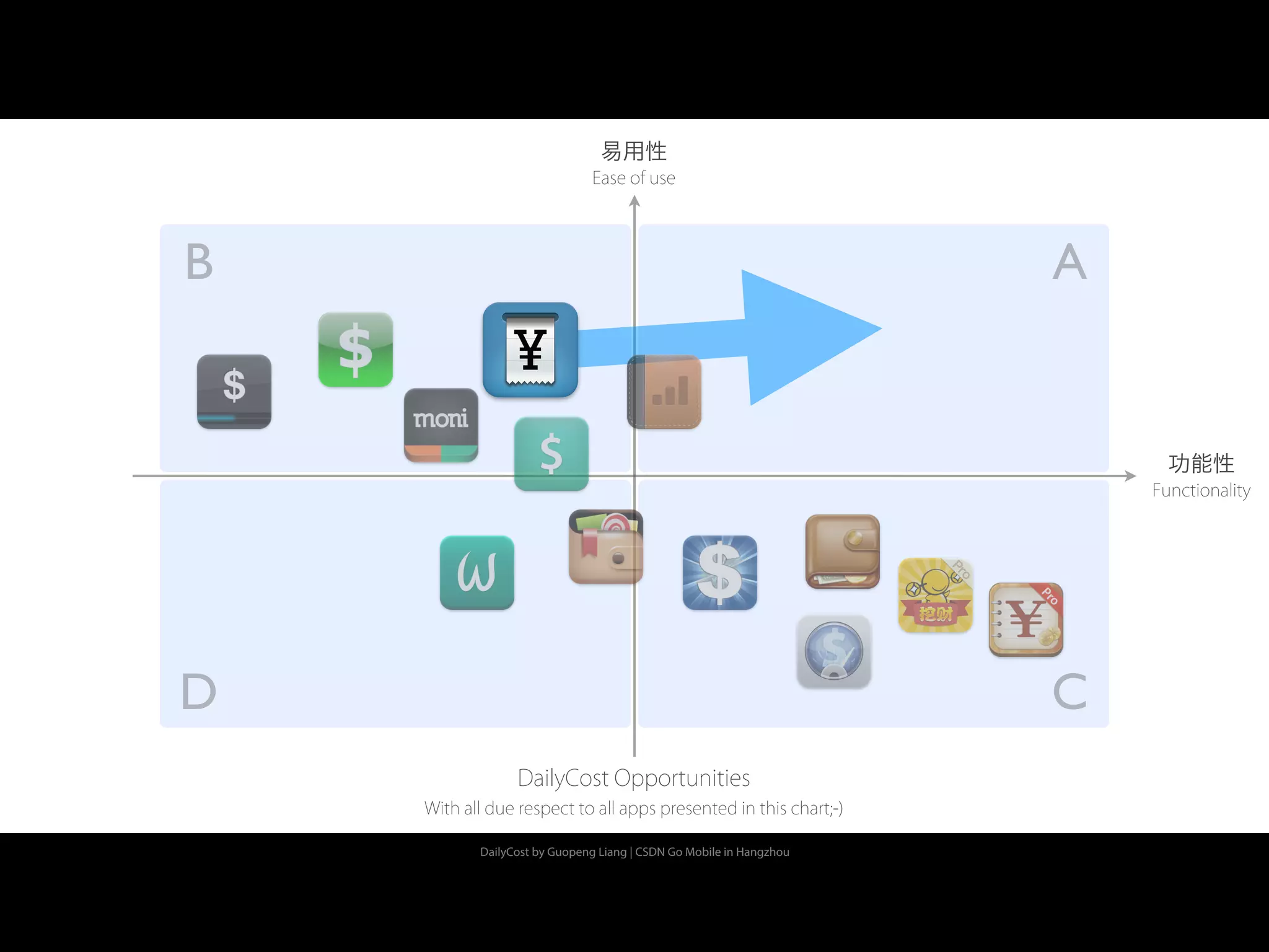 DailyCost by Guopeng Liang | CSDN Go Mobile in Hangzhou
B A
D C
功能性
Functionality
易用性
Ease of use
DailyCost Opportunities
With all due respect to all apps presented in this chart;-)
 