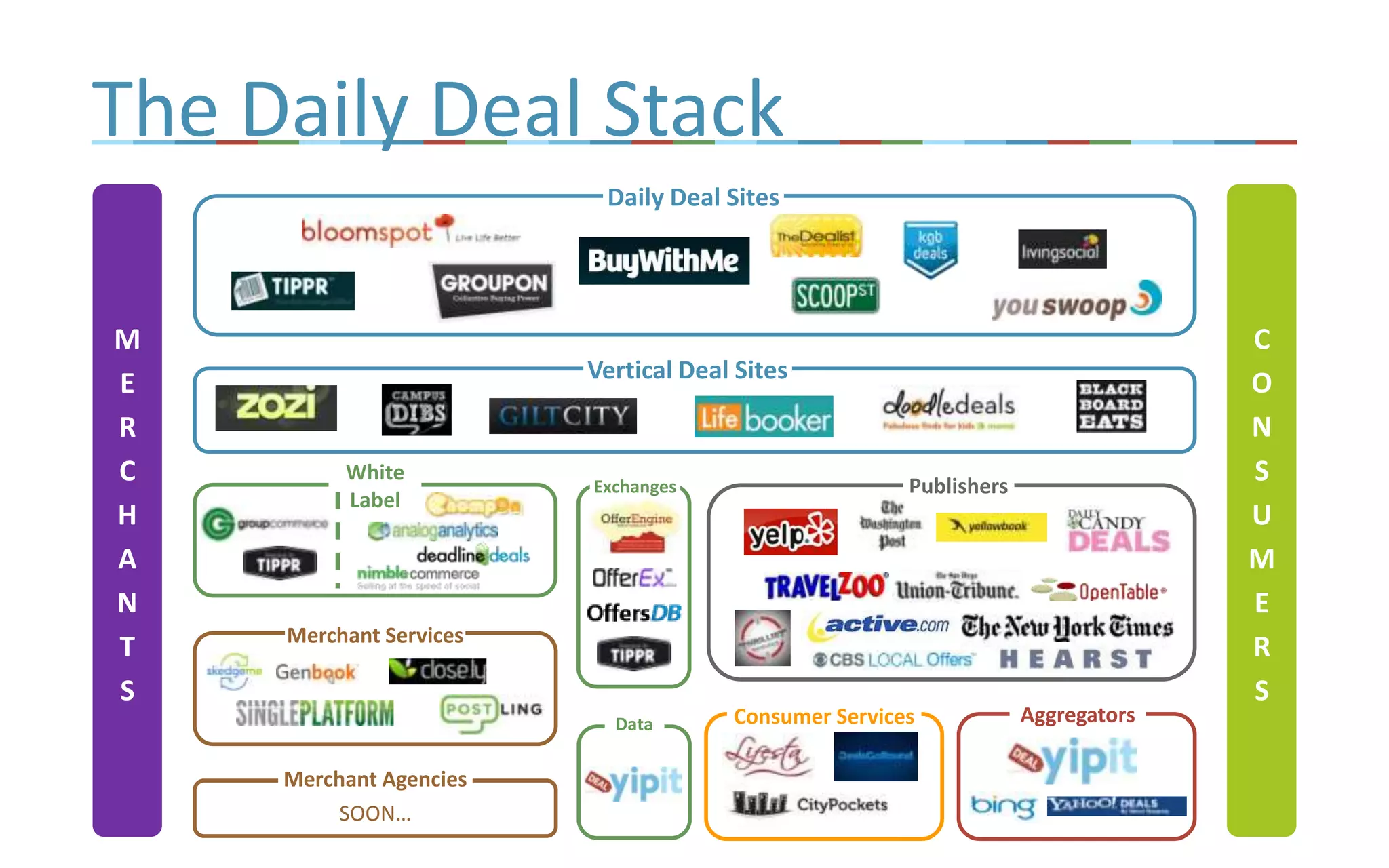 The Daily Deal StackDaily Deal SitesMERCHANTSCONSUMERSVertical Deal SitesWhite LabelPublishersDataMerchant ServicesExchangesAggregatorsConsumer ServicesMerchant AgenciesSOON…