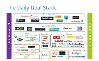 The Daily Deal Stack Daily Deal Sites MERCHANTS CONSUMERS Vertical Deal Sites White Label Publishers Data Merchant Services Exchanges Aggregators Consumer Services Merchant Agencies SOON… 