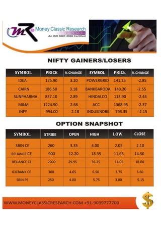 SYMBOL
CAIRN 186.50 3.18 BANKBARODA 143.20 -2.55
IDEA 175.90 3.20 POWERGRID 141.25 -2.85
M&M 1224.90 2.68 ACC 1368.95 -2.37
SUNPHARMA 837.10 2.89 HINDALCO 113.90 -2.44
INFY 994.00 2.18 INDUSINDBK 793.35 -2.15
CLOSE
PRICE % CHANGE SYMBOL
CLOSE
PRICE % CHANGE
SYMBOL STRIKE
RATE
OPEN HIGH LOW CLOSE
SBIN CE 260 3.35 4.00 2.05 2.10
RELIANCE CE 900 12.20 18.35 11.65 14.50
RELIANCE CE 2000 29.95 36.25 14.05 18.80
ICICBANK CE 300 4.65 6.50 3.75 5.60
SBIN PE 250 4.00 5.75 3.00 5.15
 