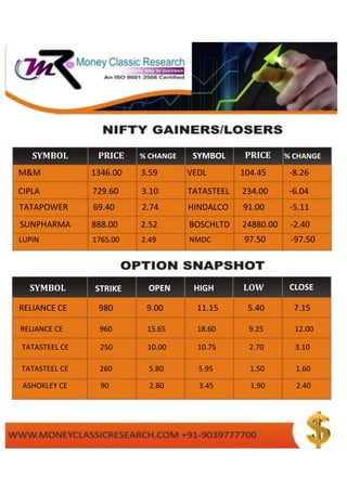 SYMBOL
CIPLA 729.60 3.10 TATASTEEL 234.00 -6.04
M&M 1346.00 3.59 VEDL 104.45 -8.26
SUNPHARMA 888.00 2.52 BOSCHLTD 24880.00 -2.40
TATAPOWER 69.40 2.74 HINDALCO 91.00 -5.11
LUPIN 1765.00 2.49 NMDC 97.50 -97.50
CLOSE
PRICE % CHANGE SYMBOL
CLOSE
PRICE % CHANGE
SYMBOL STRIKE
RATE
OPEN HIGH LOW CLOSE
RELIANCE CE 980 9.00 11.15 5.40 7.15
RELIANCE CE 960 15.65 18.60 9.25 12.00
TATASTEEL CE 250 10.00 10.75 2.70 3.10
TATASTEEL CE 260 5.80 5.95 1.50 1.60
ASHOKLEY CE 90 2.80 3.45 1.90 2.40
 
