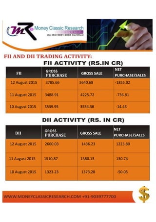 FII
GROSS
PURCHASE GROSS SALE
NET
PURCHASE/SALES
DII
GROSS
PURCHASE GROSS SALE
NET
PURCHASE/SALES
12 August 2015 3785.66 5640.68 -1855.02
11 August 2015 3488.91 4225.72 -736.81
10 August 2015 3539.95 3554.38 -14.43
12 August 2015 2660.03 1436.23 1223.80
11 August 2015 1510.87 1380.13 130.74
10 August 2015 1323.23 1373.28 -50.05
 