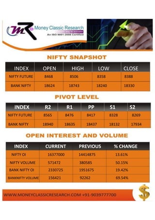 INDEX OPEN HIGH LOW CLOSE
NIFTY FUTURE 8468 8506 8358 8388
BANK NIFTY 18624 18743 18240 18330
INDEX R2 R1 PP S1 S2
NIFTY FUTURE 8565 8476 8417 8328 8269
BANK NIFTY 18940 18635 18437 18132 17934
NIFTY VOLUME 571472 380585 50.15%
INDEX CURRENT PREVIOUS % CHANGE
NIFTY OI 16377000 14414875 13.61%
BANK NIFTY OI 2330725 1951675 19.42%
BANKNIFTY VOLUME 156421 92262 69.54%
 