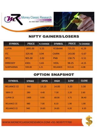 SYMBOL
ITC 329.40 3.94 CAIRN 143.00 -5.67
LUPIN 1895.00 5.55 YESBANK 725.55 -6.29
DRREDDY 4301 1.65 VEDL 98.25 -4.15
BPCL 905.00 2.02 PNB 158.75 -5.51
SUNPHARMA 939.00 1.21 RELIANCE 915.65 -4.08
CLOSE
PRICE % CHANGE SYMBOL
CLOSE
PRICE % CHANGE
SYMBOL STRIKE
RATE
OPEN HIGH LOW CLOSE
RELIANCE CE 960 13.15 14.00 3.20 3.30
SBIN CE 280 4.40 7.30 2.20 2.60
LUPIN CE 1900 9.90 68.00 3.75 38.40
RELIANCE CE 980 7.00 8.10 1.90 1.90
RELIANCE CE 940 24.85 24.85 6.20 6.50
 