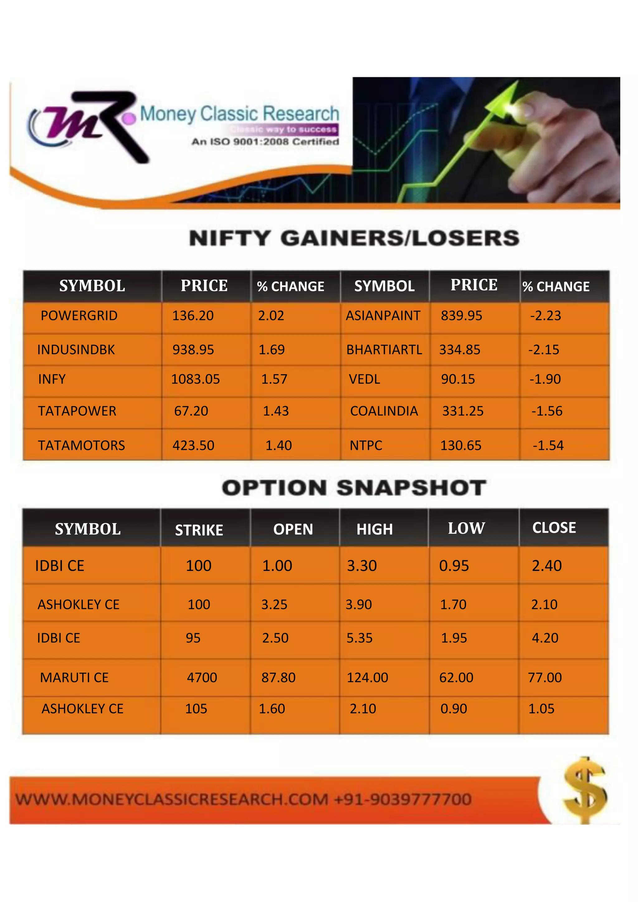 SYMBOL
INDUSINDBK 938.95 1.69 BHARTIARTL 334.85 -2.15
POWERGRID 136.20 2.02 ASIANPAINT 839.95 -2.23
TATAPOWER 67.20 1.43 COALINDIA 331.25 -1.56
INFY 1083.05 1.57 VEDL 90.15 -1.90
TATAMOTORS 423.50 1.40 NTPC 130.65 -1.54
CLOSE
PRICE % CHANGE SYMBOL
CLOSE
PRICE % CHANGE
SYMBOL STRIKE
RATE
OPEN HIGH LOW CLOSE
IDBI CE 100 1.00 3.30 0.95 2.40
ASHOKLEY CE 100 3.25 3.90 1.70 2.10
IDBI CE 95 2.50 5.35 1.95 4.20
MARUTI CE 4700 87.80 124.00 62.00 77.00
ASHOKLEY CE 105 1.60 2.10 0.90 1.05
 