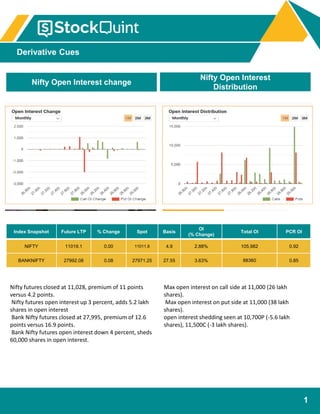 Derivative Cues
22nd February 2019
1
Nifty Open Interest change
Nifty Open Interest
Distribution
Index Snapshot Future LTP % Change Spot Basis
OI
(% Change)
Total OI PCR OI
NIFTY 11019.1 0.00 11011.8 4.9 2.88% 105,982 0.92
BANKNIFTY 27992.08 0.08 27971.25 27.55 3.63% 88360 0.85
Nifty futures closed at 11,028, premium of 11 points
versus 4.2 points.
Nifty futures open interest up 3 percent, adds 5.2 lakh
shares in open interest
Bank Nifty futures closed at 27,995, premium of 12.6
points versus 16.9 points.
Bank Nifty futures open interest down 4 percent, sheds
60,000 shares in open interest.
Max open interest on call side at 11,000 (26 lakh
shares).
Max open interest on put side at 11,000 (38 lakh
shares).
open interest shedding seen at 10,700P (-5.6 lakh
shares), 11,500C (-3 lakh shares).
 