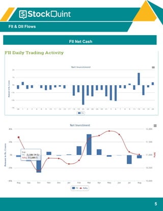 5
FII & DII Flows
FII Net Cash
 