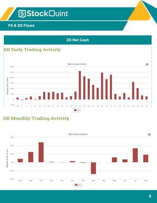 6
FII & DII Flows
DII Net Cash
 
