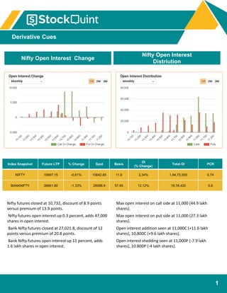 Derivative Cues
22nd February 2019
1
Nifty Open Interest Change
Nifty Open Interest
Distriution
Index Snapshot Future LTP % Change Spot Basis
OI
(% Change)
Total OI PCR
NIFTY 10667.15 -0.61% 10642.85 11.6 2.34% 1,94,75,550 0.74
BANKNIFTY 26661.90 -1.33% 26596.9 57.95 12.12% 19,78,420 0.6
Nifty futures closed at 10,732, discount of 8.9 points
versus premium of 13.9 points.
Nifty futures open interest up 0.3 percent, adds 47,000
shares in open interest.
Bank Nifty futures closed at 27,021.8, discount of 12
points versus premium of 20.8 points.
Bank Nifty futures open interest up 11 percent, adds
1.6 lakh shares in open interest.
Max open interest on call side at 11,000 (44.9 lakh
shares).
Max open interest on put side at 11,000 (27.3 lakh
shares).
Open interest addition seen at 11,000C (+11.6 lakh
shares), 10,800C (+9.6 lakh shares).
Open interest shedding seen at 11,000P (-7.9 lakh
shares), 10.800P (-4 lakh shares).
 