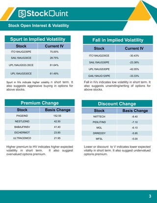 3
Spurt in Implied Volatility
Stock Current IV
ITC19AUG235PE 75.00%
SAIL19AUG30CE 28.75%
UPL19AUG533.35CE 61.64%
UPL19AUG530CE 61.49%
Higher premium to HV indicates higher expected
volatility in short term. It also suggest
overvalued options premium.
Lower or discount to V indicates lower expected
vitality in short term. It also suggest undervalued
options premium.
Premium Change
Stock Basis Change
PAGEIND 152.55
NESTLEIND 42.50
BABAJFINSV 41.40
EICHERMOT 23.85
ULTRACEMCO 21.95
Discount Change
Stock Basis Change
NIITTECH -8.40
PIDILITIND -7.10
MGL -6.10
DRREDDY -5.95
MFSL -5.00
Spurt in IVs indicate higher volatiliy n short term. It
also suggests aggressive buying in options for
above stocks.
Fall in IVs indicates low volatility in short term. It
also suggests unwinding/writing of options for
above stocks.
Fall in Implied Volatility
Stock Current IV
ITC19AUG235CE -30.43%
SAIL19AUG30PE -23.38%
UPL19AUG530PE -42.05%
GAIL19AUG120PE -33.33%
Stock Open Interest & Volatility
 
