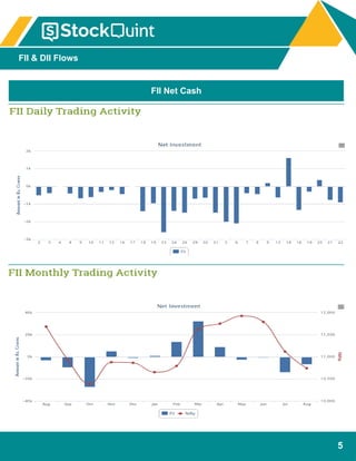 5
FII & DII Flows
FII Net Cash
 