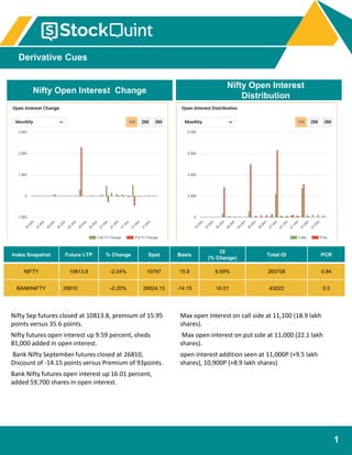 Derivative Cues
22nd February 2019
1
Nifty Open Interest Change
Nifty Open Interest
Distribution
Index Snapshot Future LTP % Change Spot Basis
OI
(% Change)
Total OI PCR
NIFTY 10813.8 -2.04% 10797 15.9 9.59% 265708 0.84
BANKNIFTY 26810 -2.20% 26824.15 -14.15 16.01 43022 0.5
Nifty Sep futures closed at 10813.8, premium of 15.95
points versus 35.6 points.
Nifty futures open interest up 9.59 percent, sheds
81,000 added in open interest.
Bank Nifty September futures closed at 26810,
Discount of -14.15 points versus Premium of 93points.
Bank Nifty futures open interest up 16.01 percent,
added 59,700 shares in open interest.
Max open interest on call side at 11,100 (18.9 lakh
shares).
Max open interest on put side at 11,000 (22.1 lakh
shares).
open interest addition seen at 11,000P (+9.5 lakh
shares), 10,900P (+8.9 lakh shares)
 