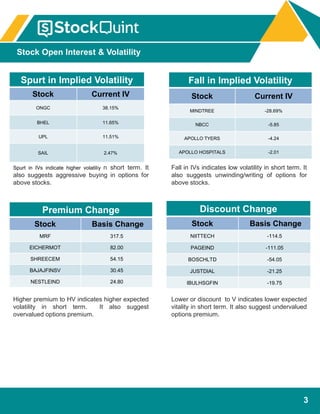 3
Spurt in Implied Volatility
Stock Current IV
ONGC 38.15%
BHEL 11.65%
UPL 11.51%
SAIL 2.47%
Higher premium to HV indicates higher expected
volatility in short term. It also suggest
overvalued options premium.
Lower or discount to V indicates lower expected
vitality in short term. It also suggest undervalued
options premium.
Premium Change
Stock Basis Change
MRF 317.5
EICHERMOT 82.00
SHREECEM 54.15
BAJAJFINSV 30.45
NESTLEIND 24.80
Discount Change
Stock Basis Change
NIITTECH -114.5
PAGEIND -111.05
BOSCHLTD -54.05
JUSTDIAL -21.25
IBULHSGFIN -19.75
Spurt in IVs indicate higher volatiliy n short term. It
also suggests aggressive buying in options for
above stocks.
Fall in IVs indicates low volatility in short term. It
also suggests unwinding/writing of options for
above stocks.
Fall in Implied Volatility
Stock Current IV
MINDTREE -28.69%
NBCC -5.85
APOLLO TYERS -4.24
APOLLO HOSPITALS -2.01
Stock Open Interest & Volatility
 