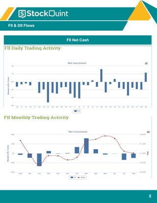 5
FII & DII Flows
FII Net Cash
 