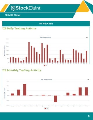 6
FII & DII Flows
DII Net Cash
 