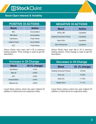 2
POSITIVE OI ACTIONS
Stock Action
BEL Accumulation
RBL Bank Accumulation
Tata Motors Fresh Shorts
Jubilant Foods Accumulation
DLF Fresh Shorts
Liquid Stock options which has seen highest OI
addition in Value terms for respective strike.
Liquid Stock options which has seen highest OI
addition in Value terms for respective strike.
Increase in OI Change
Stock OI (% change)
Tata Motors 7.91%
Nifty 50 6.28%
DLF 4.84%
Indusind Bank 4.47%
Reliance Ind 4.06%
Decrease in OI Change
Stock OI (% change)
Goderej Consumer Product -23.40%
Divis Lab -19.35%
Adani Ent -11.76%
Berger Paint -11.11%
Above stocks have seen add it OI in previous
trading session. Price change is used to get the
description.
NEGATIVE OI ACTIONS
Stock Action
DIVIs LAB Liquidation
Goderej Consumer Product Liquidation
Asian Paint Liquidation
Adani Enterprises Liquidation
Above stocks have seen fall in OI in previous
trading session. Price change is used to get the
description.
Stock Open Interest & Volatility
 