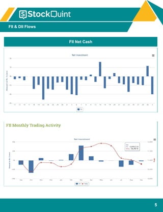 5
FII & DII Flows
FII Net Cash
 