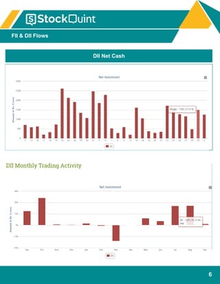 6
FII & DII Flows
DII Net Cash
 