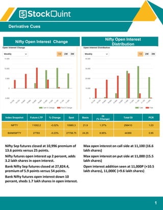 Derivative Cues
22nd February 2019
1
Nifty Open Interest Change
Nifty Open Interest
Distribution
Index Snapshot Future LTP % Change Spot Basis
OI
(% Change)
Total OI PCR
NIFTY 11002.2 -0.02% 10980.3 21.9 1.37% 256410 1.03
BANKNIFTY 27783 -0.23% 27758.75 24.25 8.95% 44369 0.95
Nifty Sep futures closed at 10,996 premium of
13.6 points versus 25 points.
Nifty futures open interest up 2 percent, adds
3.2 lakh shares in open interest.
Bank Nifty Sep futures closed at 27,824.4,
premium of 5.9 points versus 54 points.
Bank Nifty futures open interest down 10
percent, sheds 1.7 lakh shares in open interest.
Max open interest on call side at 11,100 (16.6
lakh shares)
Max open interest on put side at 11,000 (15.5
lakh shares)
Open interest addition seen at 11,000P (+10.5
lakh shares), 11,000C (+9.6 lakh shares)
 