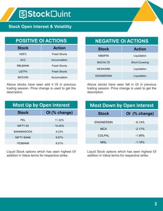 2
POSITIVE OI ACTIONS
Stock Action
HDFC Fresh Shorts
ACC Accumulation
RBLBANK Fresh Shorts
L&TFH Fresh Shorts
BIOCON Accumulation
Liquid Stock options which has seen highest OI
addition in Value terms for respective strike.
Liquid Stock options which has seen highest OI
addition in Value terms for respective strike.
Most Up by Open Interest
Stock OI (% change)
PEL 11.32%
NIFTY 50 10.40%
BANKBARODA 9.23%
NIFTY BANK 8.87%
YESBANK 8.51%
Most Down by Open Interest
Stock OI (% change)
ENGINERSIN -6.14%
MCX -2.17%
COLPAL -1.99%
MGL -1.16%
Above stocks have seen add it OI in previous
trading session. Price change is used to get the
description.
NEGATIVE OI ACTIONS
Stock Action
M&MFIN Liquidation
BOCHLTD Short Covering
HEXWARE Liquidation
ENGINERSIN Liquidation
Above stocks have seen fall in OI in previous
trading session. Price change is used to get the
description.
Stock Open Interest & Volatility
 