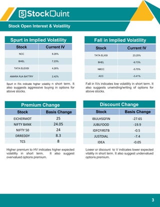 3
Spurt in Implied Volatility
Stock Current IV
NCC 8.26%
BHEL 7.23%
TATA ELEXSI 4.26%
AMARA RJA BATTRY 2.42%
Higher premium to HV indicates higher expected
volatility in short term. It also suggest
overvalued options premium.
Lower or discount to V indicates lower expected
vitality in short term. It also suggest undervalued
options premium.
Premium Change
Stock Basis Change
EICHERMOT 25
NIFTY BANK 24.05
NIFTY 50 24
DRREDDY 8.3
TCS 8
Discount Change
Stock Basis Change
IBULHSGFIN -27.65
JUBLFOOD -19.9
IDFCFIRSTB -0.5
JUSTDIAL -7.4
IDEA -0.05
Spurt in IVs indicate higher volatiliy n short term. It
also suggests aggressive buying in options for
above stocks.
Fall in IVs indicates low volatility in short term. It
also suggests unwinding/writing of options for
above stocks.
Fall in Implied Volatility
Stock Current IV
TATA ELXSI 23.25%
BHEL -9.73%
NBCC -5.75%
ACC -3.41%
Stock Open Interest & Volatility
 