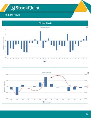 5
FII & DII Flows
FII Net Cash
 