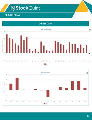 6
FII & DII Flows
DII Net Cash
 