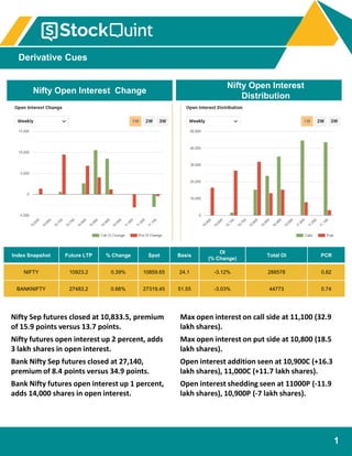 Derivative Cues
22nd February 2019
1
Nifty Open Interest Change
Nifty Open Interest
Distribution
Index Snapshot Future LTP % Change Spot Basis
OI
(% Change)
Total OI PCR
NIFTY 10923.2 0.39% 10859.65 24.1 -3.12% 288578 0.82
BANKNIFTY 27483.2 0.66% 27319.45 51.55 -3.03% 44773 0.74
Nifty Sep futures closed at 10,833.5, premium
of 15.9 points versus 13.7 points.
Nifty futures open interest up 2 percent, adds
3 lakh shares in open interest.
Bank Nifty Sep futures closed at 27,140,
premium of 8.4 points versus 34.9 points.
Bank Nifty futures open interest up 1 percent,
adds 14,000 shares in open interest.
Max open interest on call side at 11,100 (32.9
lakh shares).
Max open interest on put side at 10,800 (18.5
lakh shares).
Open interest addition seen at 10,900C (+16.3
lakh shares), 11,000C (+11.7 lakh shares).
Open interest shedding seen at 11000P (-11.9
lakh shares), 10,900P (-7 lakh shares).
 